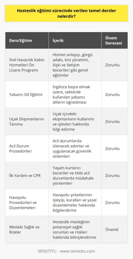 Hosteslik eğitim sürecinde, öncelikle adayların Sivil Havacılık Kabin Hizmetleri adlı ön lisans programına katılmaları gerekmektedir. Bu iki yıllık eğitim süresince adaylara; hizmet anlayışı, görgü adabı, kriz yönetimi, ilişki ve iletişim becerileri gibi genel eğitimler verilirken, ikinci bir önemli ders ise yabancı dil eğitimidir. Ancak bunun yanı sıra adaylara, havacılık sektörüne özgü özel bilgiler ve beceriler kazandırılır. Bunlar arasında örneğin, uçak ekipmanlarını tanıma, acil durum prosedürleri, ilk yardım ve CPR (kalp masajı) gibi yaşam kurtarıcı beceriler bulunmaktadır. Var olan bilgiye dahil olarak, hostes adaylarına ayrıca çeşitli havayolu prosedürler ve düzenlemeler hakkında da bilgi verilir. Diğer yandan, hostes olmak için, çeşitli kurslardan eğitimler almak da mümkündür. Ancak unutulmamalıdır ki, bu kurslar genellikle belirli bir mesleki geçerliliği olmayan bir sertifika sunarlar. Kurslarda alınan eğitimler, genellikle birden fazla yabancı dil eğitime sahip olduğu takdirde adayların iş bulma ihtimalini artırmaktadır. Sonuç olarak, hostes olmak isteyen bireylerin, hem genel etik ve iletişim kurallarına hakim olması, hem de spesifik havayolu işleyiş bilgisine sahip olması gerekmektedir. Eğitim sürecinde bunların hepsi öğretilirken, ayrıca hosteslerin potansiyel meslek hastalıkları ve sağlık sorunları hakkında da bilgi verilir. Bu şekilde, adaylar bu mesleğin getireceği riskler konusunda bilinçlendirilirler. Her ne kadar zor yetifei olsa da, hosteslik mesleği birçok kişi için keyifli ve tatmin edici bir kariyer seçeneğidir.