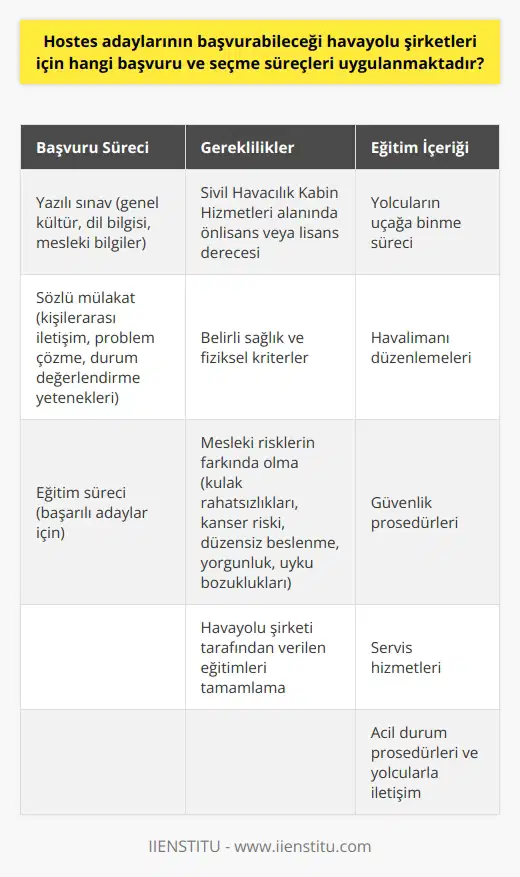 Hostes adaylarının başvurabileceği havayolu şirketlerinde uygulanan başvuru ve seçme süreçleri genellikle üç aşamalıdır: yazılı sınav, mülakat ve eğitim. İlk olarak yazılı sınav ile adayların genel kültür, dil bilgisi ve mesleki bilgileri ölçülür. Başarılı olan adaylar sözlü mülakata davet edilir. Mülakatta kişilerarası iletişim yetenekleri, problem çözme yetenekleri ve durum değerlendirme yetenekleri değerlendirilir. Mülakattan başarı ile geçen adaylar ise son olarak eğitim sürecine alınır. Bu süreçte adaylara, yolcuların uçağa binme süreci, havalimanı düzenlemeleri, güvenlik prosedürleri, servis hizmetleri, acil durum prosedürleri ve yolcular ile olan iletişim gibi konularda detaylı bir şekilde eğitim verilir. Hosteslik mesleği, yolcuların uçuş sürecini güvenli ve konforlu bir şekilde geçirmelerini sağlama görevi üstlenir. Bu nedenle, hostes olmak isteyen adayların, Sivil Havacılık Kabin Hizmetleri alanında önlisans veya lisans derecesi almaları gerekmektedir. Ayrıca, hostes adayları genellikle belirli sağlık ve fiziksel kriterleri karşılamalıdır. Erkek kabin memurlarına Host, kadın kabin memurlarına Hostes denir. Kabin memurları aynı zamanda, uçağın iç düzeninin sağlanması, yolculara servis hizmetinin sunulması ve gerektiğinde pilotların talimatlarını uygulama gibi görevleri de üstlenirler. Hosteslik mesleği, aynı zamanda belirli mesleki riskleri de beraberinde getirir. Bu riskler arasında kulak rahatsızlıkları, radyasyon nedeniyle kanser riski, düzensiz beslenme, yorgunluk ve uyku bozuklukları gibi sağlık sorunları bulunmaktadır. Bundan dolayı, hostes olarak çalışmayı planlayan kişilerin, bu riskleri göz önünde bulundurarak mesleki eğitimlerini alması büyük önem taşır. Hostesliği uygun ve etkili bir şekilde yapabilmek için gerekli bilgi ve becerilerin edinilmesi, ilgili havayolu şirketi tarafından verilen eğitimlerle sağlanır. Bu eğitimler, hostes adaylarının mesleki becerilerini geliştirmelerine ve kabin hizmetleri konusunda bilgi sahibi olmalarına yardımcı olur. Dolayısıyla, hostes adaylarının, havayolu şirketine başvuru yapmadan önce bu eğitimleri tamamlaması önerilir.