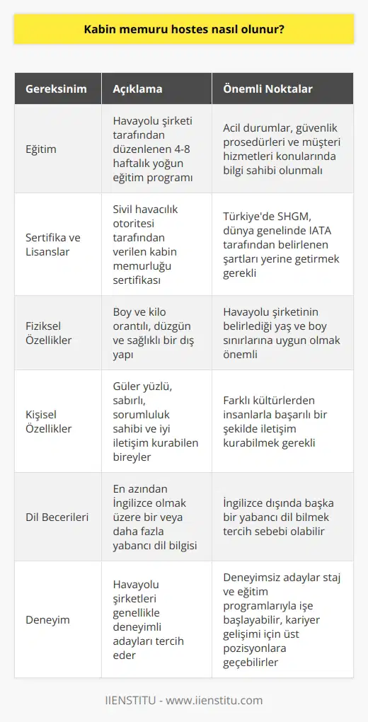 Eğitim Süreci  Kabin memuru hostes olmak isteyen adaylar, öncelikle bir havayolu şirketi tarafından düzenlenen eğitim programlarını başarıyla tamamlamak zorundadır. Bu eğitimler, genellikle 4-8 hafta süren yoğun bir programla gerçekleştirilir ve adayların, kabinde karşılaşabileceği acil durumlar, güvenlik prosedürleri ve müşteri hizmetleri gibi konular hakkında bilgi sahibi olmalarını sağlar.  Sertifika ve Lisanslar  Eğitim sürecini başarıyla tamamlamış adaylar, sivil havacılık otoritesi tarafından verilen kabin memurluğu sertifikasına sahip olmalıdır. Türkiyede bu sertifikayı almak için Sivil Havacılık Genel Müdürlüğünün (SHGM) belirlediği şartları yerine getirmek gerekmektedir. Dünya genelinde ise kuşkusuz International Air Transport Association (IATA)da setting kuruluşu olarak kabul edilir.  Fiziksel ve Kişisel Özellikler  Kabin memuru hostes olmak isteyen adayların belirli fiziksel ve kişisel özelliklere sahip olmaları gerekmektedir. Fiziksel olarak, adayların boy ve kilo orantılı, düzgün ve sağlıklı bir diş yapısı, ve havayolu şirketinin belirlediği yaş ve boy sınırlarına uygun olmaları beklenir. Kişisel özellikler olarak ise adayların güler yüzlü, sabırlı, sorumluluk sahibi ve insanlarla iyi iletişim kurabilen bireyler olmaları tercih edilir.  Dil ve İletişim Becerileri  Kabin memuru hostes olmak isteyen adayların, en azından İngilizce olmak üzere bir veya birden fazla yabancı dil bilgisi önemlidir. İngilizce dışında başka bir yabancı dil bilgisi, adayın tercih sebepleri arasında yer alabilir. Ayrıca, iyi bir iletişim becerisine sahip olmak ve farklı kültürlerden insanlarla başarılı bir şekilde iletişim kurabilme becerisi, kabin memurluğu mesleğinde büyük önem taşır.  Deneyim ve Kariyer Gelişimi  Havayolu şirketleri, genellikle kabin memuru hostes alımında deneyimli adayları tercih etmektedir. Deneyimsiz adaylar içinse, havayolu şirketlerinin düzenlediği staj ve eğitim programlarında yer alarak işe başlayabilirler. Kabin memurluğu kariyerinde ilerlemek isteyen adaylar, başarılı çalışmaları ve eğitimlerle üst pozisyonlara geçerek kabin amiri gibi görevlerde bulunabilirler.