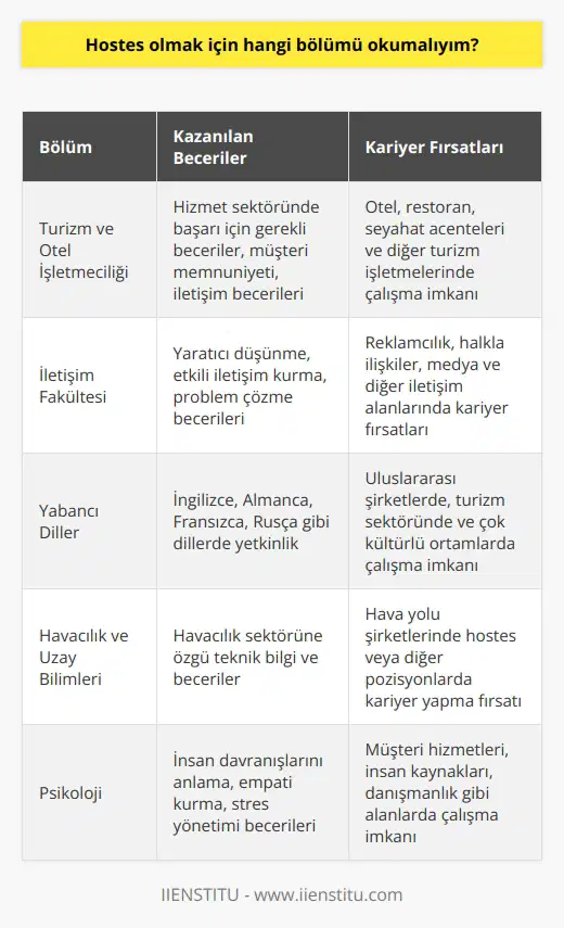 **Konu: Hostes Olmak İçin Okunması Gereken Bölüm** Hostes olmak isteyen bir öğrencinin hangi bölümü okuması gerektiği ile ilgili olarak öncelikle, hosteslik mesleğinin gerektirdiği beceri ve bilgi birikimine göz atmak yararlı olacaktır. **Gerekli Beceri ve Bilgi Birikimi** Hosteslik, insanlarla doğrudan iletişim kurmayı ve iyi hizmet sunmayı gerektiren bir meslektir. Bu nedenle, iletişim becerileri, yabancı dil bilgisi ve endüstri hakkındaki genel bilgiler kesinlikle önemlidir. Bu alanda başarı elde etmek için aşağıdaki bölümleri düşünebilirsiniz. **Turizm ve Otel İşletmeciliği** Turizm ve otel işletmeciliği bölümü, hosteslik pozisyonları için iyi bir eğitim temeli sağlar. Bu bölümde öğrenciler, hizmet sektöründe başarılı olmak için gerekli beceri ve bilgileri öğrenirler. Ayrıca müşteri memnuniyeti ve iletişim konularında da eğitim alırlar. **İletişim Fakültesi** İletişim fakültesi bölümleri, yaratıcı düşünme ve iletişim becerilerini geliştiren derslere sahiptir. Özellikle bölümleri, insanlarla etkili bir şekilde iletişim kurma ve problemlere çözüm getirme becerilerini kazandırır. **Yabancı ** Hostesler için en önemli becerilerden biri yabancı dil bilgisidir. Yüksek lisans ve lisans düzeyinde yabancı , özellikle İngilizce, Almanca, Fransızca, Rusça ve benzeri dillerde eğitim fırsatı sunar. Bu dillerde yetkinlik sağlamak, hosteslik alanında iş bulmayı ve kariyer basamaklarını hızla tırmanmayı kolaylaştırır. **Havacılık ve ** Havacılık ve bölümü, özellikle hava yolu şirketlerinde hostes olarak çalışmak isteyenler için çok önemlidir. Bu bölümde, öğrenciler sektöre dair teknik bilgi ve becerileri öğrenerek, farklı hava yolları ile kariyer yapmayı sağlar. Sonuç olarak, hostes olmak isteyen bir öğrencinin hangi bölümü okuması gerektiği tamamen kişisel beceri ve ilgi alanlarına bağlıdır. Önerilen bölümleri değerlendiren öğrenciler, hosteslik mesleğine uygun beceri ve bilgi birikimini elde etme konusunda doğru bir yol izlemiş olacaklardır.
