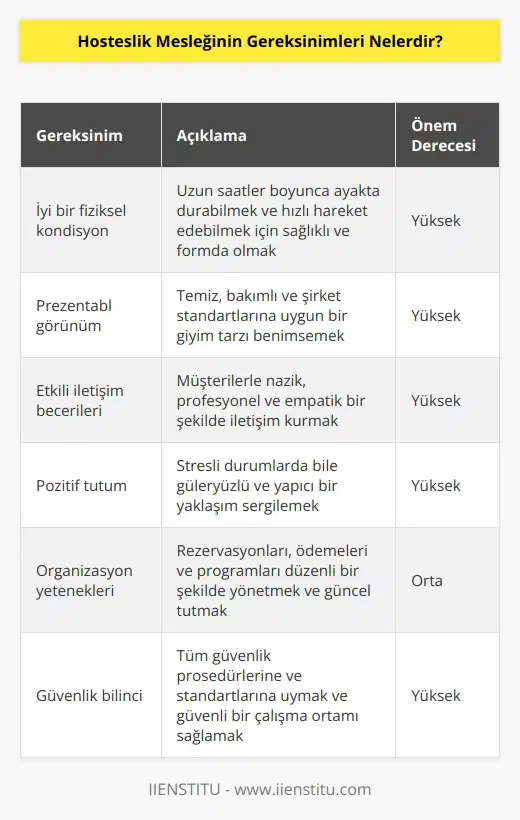 1. Müşterilere iyi bir hizmet göstermek için iyi bir şekilde olmak. 2. İyi bir görünüm ve giyim kuşamına sahip olmak. 3. Müşterilerle iyi iletişim kurmak. 4. Güleryüz ve pozitif bir tutum sergilemek. 5. Güvenilir ve dikkatli olmak. 6. Her zaman takvimleri, ödemeleri ve randevuları güncel tutmak. 7. Müşterilerin ihtiyaçlarını karşılamak için çalışmak. 8. Tüm prosedürleri ve prosedürleri takip etmek. 9. Güvenlik kurallarına ve standartlara uymak. 10. Güvenli bir şekilde çalışmak.