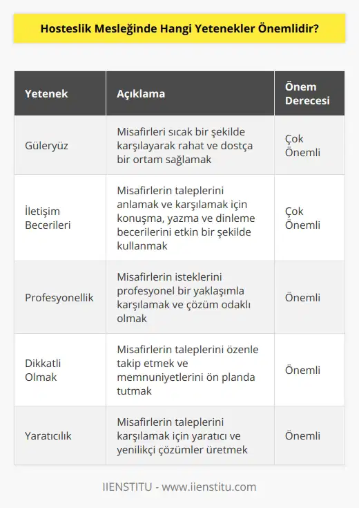 1. Güleryüz: Hosteslerin, misafirleri selamlayıp karşılamalarının yanı sıra, rahat ve dostça bir ortam sağlamaları gerekmektedir. Güleryüz, misafirlerin kendilerini rahat ve konforlu hissetmesini sağlamak için çok önemlidir.  2. İletişim becerileri: Hosteslik mesleğinde iletişim becerileri çok önemlidir. Hostesler, misafirleri güleryüzle karşılamakla birlikte, misafirlerin taleplerini anlamak ve karşılamak için konuşma, yazma ve dinleme becerilerini kullanmalıdır.  3. Profesyonellik: Hosteslik mesleğinde profesyonelliğin önemi büyüktür. Hosteslerin, misafirlerin isteklerini profesyonel bir şekilde karşılamaları gerekmektedir.  4. Dikkatli Olmak: Hosteslik mesleğinde dikkatli olmak çok önemlidir. Hostesler, misafirlerin taleplerini özendirmeli ve onların memnuniyetini ön planda tutmalıdır.  5. Yaratıcılık: Hosteslik mesleğinde yaratıcılık çok önemlidir. Hostesler, misafirlerin taleplerini karşılamak için yaratıcı çözümler üretmek zorundadır.
