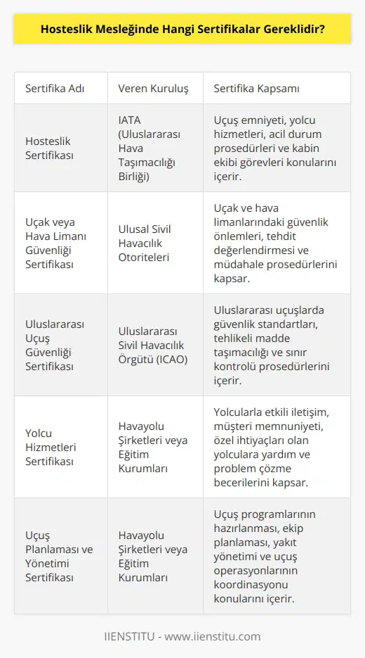 Hosteslik mesleğinde çalışmak için, IATA tarafından onaylı bir hosteslik sertifikası, uçak veya hava limanı güvenliği sertifikası, uluslararası uçuş güvenliği sertifikası, yolcu hizmetleri sertifikası, uçuş planlaması ve yönetimi sertifikası, ekonomi sınıfı uçuş ürünleri sertifikası veya lüks uçuş ürünleri sertifikası gibi sertifikalar gereklidir.