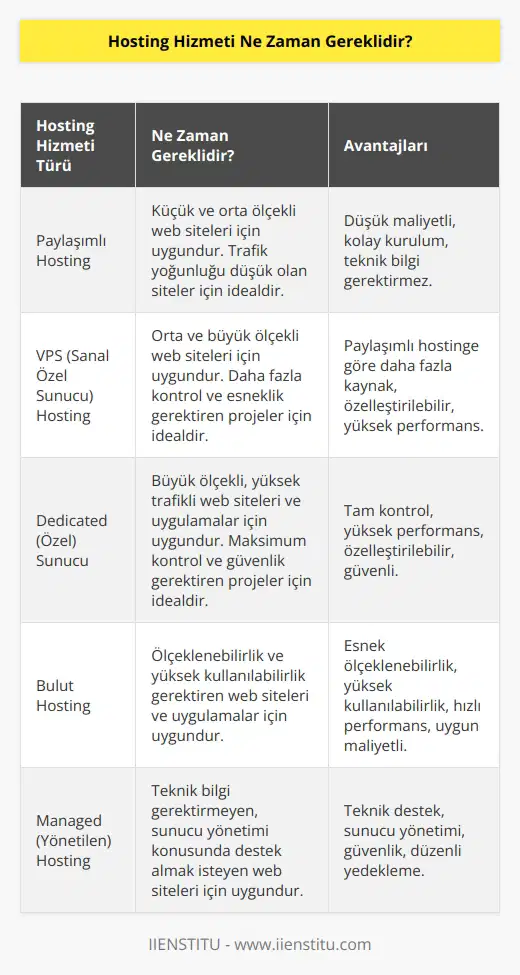 Hosting hizmeti, web sitelerinin internet üzerinde barındırılmasını sağlayan teknolojik bir hizmet olarak kabul edilir. Bir web sitesi oluşturmak istediğinizde, web sitesini internet üzerinde barındırmak için bir hosting hizmeti satın almanız gerekir.