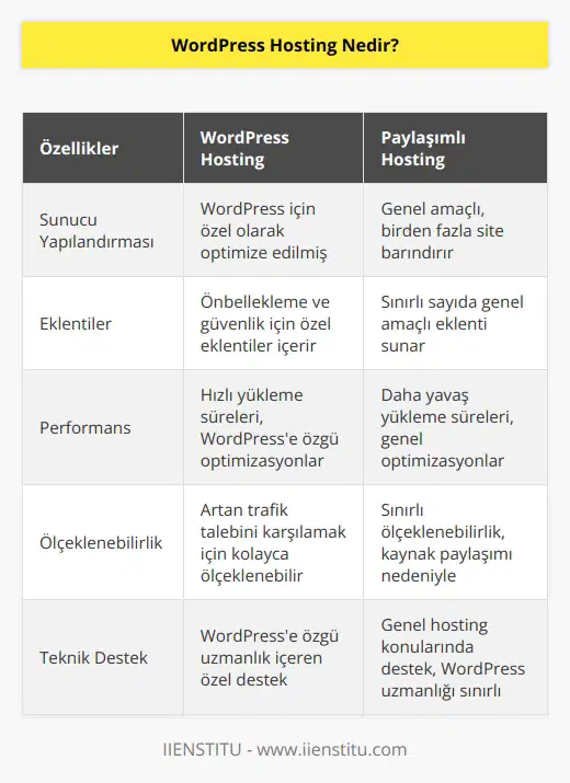 Hosting, paylaşımlı hostinge benzer ancak bu sunucular tamamen site sahipleri için oluşturulmuştur. Bu tip sunucular, için özel olarak yapılandırılmıştır. Sitenizdeki önbellekleme ve güvenlik gibi önemli öğeler için yüklü eklentileri vardır ves sunucunuz sitenize göre optimize edildiğinden web siteniz son derece hızlı yüklenir.