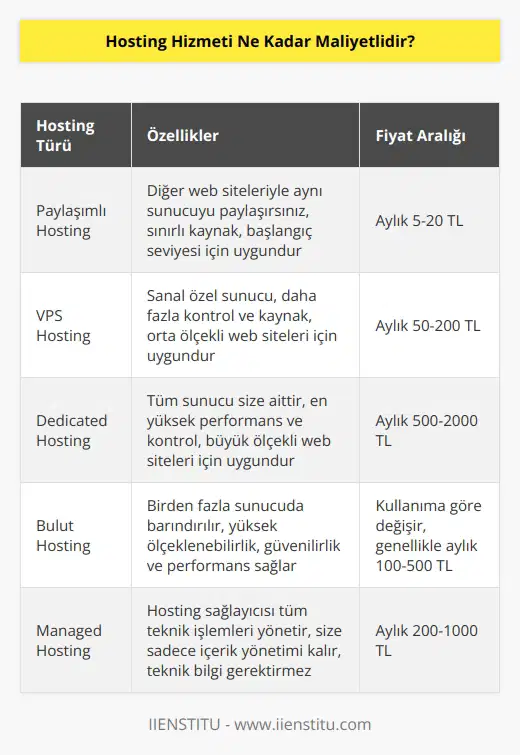 Maliyet, hosting hizmetinin ne kadar iyi olacağına ve ne tür bir hosting hizmeti satın alacağınıza bağlı olarak değişkenlik gösterir. Bazı hosting hizmetleri çok ucuz olabilirken, diğerleri daha pahalı olabilir. Ayrıca, bir web sitesi için gereken belirli özellikleri kullanmak için ödeme yapmanız gerekebilir.