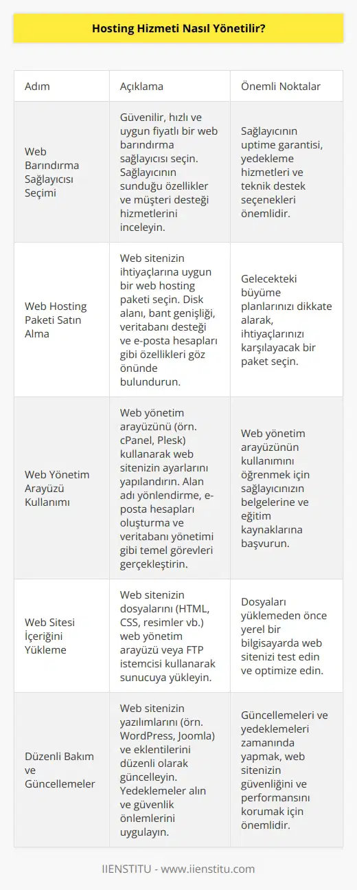 Hosting hizmetini yönetmek için, öncelikle bir web barındırma sağlayıcısı seçmelisiniz. Daha sonra, web sitenizi oluşturmak için gerekli tüm yazılımı, araçları ve hizmetleri sağlayan bir web hosting paketi satın almalısınız. Son olarak, web sitenizi yönetmek için web yönetim arayüzünü kullanarak, web sitenizin tüm ayarlarını ve içeriğini yapılandırmalısınız.