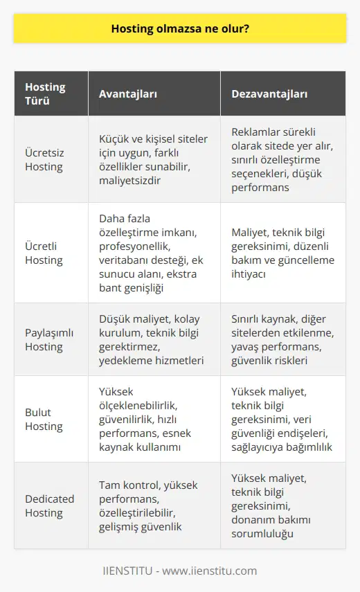 Ücretsiz ve Ücretli Hosting Seçenekleri Hosting hizmetleri, web sitenizin diğer kullanıcılar tarafından internette görüntülenebilmesini sağlayan önemli bir unsurdur. Nasıl bir hosting hizmetine ihtiyaç duyacağınız, planladığınız web sitesi kullanımı ve bütçe durumu ile doğrudan ilişkilidir. Hosting hizmetlerinin çoğu ücretli olmasına rağmen, ücretsiz hosting hizmeti sunan işletmeler de mevcuttur. İşte, bu bağlamda yapılabilecek seçenek değerlendirmeleri: Ücretsiz Hostingin Avantajları ve Dezavantajları Ücretsiz hosting, özellikle küçük ve kişisel siteler için uygun bir seçenek olabilir. Çünkü ücretsiz hosting hizmeti sunan firmalar, farklı özellikler ile donatılmış hizmetler sunmaktadır. Ancak ücretsiz hosting hizmetlerinin en önemli dezavantajı, reklam gösterimi ile finanse edilmesidir. Bu durum, istenmeyen reklamların sitenizde sürekli olarak yer almasına neden olur. Ücretli Hosting Hizmetlerinin Özellikleri Ücretli hosting ise, web sitenize ait dosyaların barındırılması için hosting firmalarının ücret karşılığı sunduğu özel hizmettir. Bu hizmetler, veritabanı desteği, ASP, SSL, ek sunucu alanı, ekstra bant genişliği ve daha fazlasını içerebilir. Bu, size daha fazla özelleştirme ve profesyonellik sağlar. Web Sitelerinin Barındırılma Süreci Web siteleri, merkezi bilgisayarlar veya sunucular adı verilen özel bilgisayarlar üzerinde barındırılır ve saklanır. Kullanıcıların web sayfalarınızı görüntüleyebilmesi için internet üzerinden alan adınızı veya adresinizi yazmaları gerekmektedir. Ardından, bağlantı web sayfalarınızın depolandığı sunucuya yönlendirilerek içerikleri görüntülemekte ve kullanıcıların taleplerine göre gönderimde bulunmaktadır. Hosting Hizmeti Sunan İşletmelerin Çeşitliliği Web hosting, dünya çapındaki kullanıcıların web sitenizi görüntüleyebilmesine olanak sağlayan önemli bir hizmettir. Web hosting hizmeti sunan işletmeler, bağlanabilirlik, sunucular ve buna bağlı diğer hizmetleri bir arada sunarak çeşitlilik oluşturur. Ücretsiz hizmetler sunan firmalardan yüksek ücretler karşılığında özel hosting hizmetlerine kadar geniş bir yelpazede binlerce firma bulunmaktadır. Bu şirketler, her türlü hosting ihtiyaçlarını karşılayacak şekilde, küçük bloglardan büyük kuruluşlara kadar her ölçekte hizmet sunmaktadır. Sonuç olarak, hosting hizmetleri, web sitelerinin internet ortamında başkaları tarafından görüntülenmesini sağlayan önemli bir faktördür. Ücretsiz ve ücretli hosting seçenekleri arasında, web sitenizin ihtiyaçlarına ve bütçenize en uygun olanı tercih etmek, başarılı bir web sitesi oluşturma sürecinin önemli bir parçasıdır.