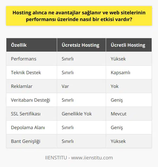Web Hosting Avantajları ve Performans Etkisi Web hosting, web sitenizin başkaları tarafından internette görüntülenmesini sağlayan hizmettir. Bu hizmet, performans ve web sitesi barındırma imkanlarına göre ücretsiz ve ücretli olarak sunulmaktadır. Web sitelerinin performansı üzerinde önemli etkileri bulunan hosting hizmetleri, doğru seçildiğinde pek çok avantaj sağlamaktadır. Ücretsiz ve Ücretli Hosting Karşılaştırması Ücretsiz hosting, daha düşük maliyetle web sitesi çalıştırmak isteyenler için iyi bir seçenektir. Küçük ve kişisel siteler için uygun olan bu hizmetlerde, performans ve teknik desteğin sınırlı olduğu görülmektedir. Gelen reklamlar, sitenin gelir kaynağıdır ve buna engel olunamaz. Ücretli hosting ise genellikle daha yüksek performanslı hizmetler sunmakta ve ekstra özellikler içermektedir. Veritabanı desteği, SSL sertifikası, daha fazla depolama alanı ve bant genişliği gibi özellikler, ücretli hosting hizmetlerinde daha iyi hizmet sunmaktadır. Hosting Hizmetlerinin Performans Etkisi Hosting hizmetlerinin seçimi, web sitelerinin kullanılabilirliği, erişilebilirliği ve performansı üzerinde doğrudan etkisi vardır. Sunucuların sağladığı hız ve güvenilirlik, kullanıcı deneyimini olumlu yönde etkileyecektir. Ayrıca, sunucunun barındığı lokasyon ve sunucunun yönetim şekli de performansı etkileyecektir. Özetle, hosting hizmetleri web sitelerinin performansı üzerinde önemli rol oynamaktadır. Doğru seçimlerle, daha hızlı ve kullanıcı dostu sitelere sahip olunabilir. Ücretsiz ve ücretli hosting arasındaki temel farklar göz önünde bulundurularak bütçeye uygun en iyi performanslı hizmet seçilmelidir.