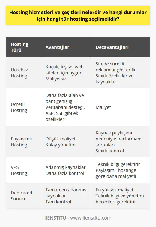 Hosting Hizmetleri ve Çeşitleri Hosting hizmetleri, web sitenizin internette başkaları tarafından görüntülenebilmesi için gerekli olan barındırma ve depolama imkanını sağlayan hizmetlerdir. Web sitenizin ihtiyaçları ve bütçenize göre farklı türlerde hosting hizmetleri mevcuttur. Ücretsiz Hosting Hizmetleri Ücretsiz hosting hizmetleri, özellikle küçük, kişisel web siteleri için uygun bir seçenek olabilir. Ancak, bu tür hizmetlerin en büyük dezavantajı, sitenizde sürekli reklamların gösterilmesidir. Ücretsiz hosting sağlayan firmalar, sitenizde yer alan reklamlar sayesinde finanse edilmektedir. Ücretli Hosting Hizmetleri Ücretli hosting hizmetleri ise, başka hizmetlerin yanı sıra veritabanı desteği, ASP, SSL gibi özelliklerle beraber daha fazla alan ve bant genişliği sunar. Web siteniz için özel sunulan bu hizmetler, hosting firmaları tarafından ücret karşılığı sunulmaktadır. Sunucu Barındırma ve Bakımı Hosting hizmetleri, genellikle merkezi bilgisayarlarda veya özel bilgisayarlarda (sunucular) barındırılır ve saklanır. Kullanıcılar web sitenizi görüntülemek istediklerinde, alan adınızı veya web sitesi adresinizi yazarak sunucuya bağlanır ve web sayfalarınız görüntülenir. Ana Bilgisayarlar ve Ağ İletişimi Hosting hizmeti sunan işletmelerin sahip olduğu ana bilgisayarlara host denir. Ana bilgisayar (ağ ana bilgisayarı olarak da bilinir), bir ağdaki diğer ana bilgisayarlarla iletişim kuran bir bilgisayar veya başka bir aygıttır. Ağdaki ana bilgisayarlarda veri, hizmet veya uygulama gönderen veya alan istemciler ve sunucular bulunur. Web Hosting Hizmeti Sağlayıcıları Web hosting hizmeti sağlayıcıları, sunucular, bağlantılar ve bunlarla bağlantılı hizmetleri sunarak, dünya çapındaki diğer bilgisayarların web sitenize erişmesine izin verir. Binlerce web hosting servisi arasından seçim yaparak, küçük bloglardan büyük kuruluşlara kadar her türlü hosting ihtiyaçlarını karşılayacak barındırma programlarından yararlanabilirsiniz. Hangi Hosting Türünü Seçmeli? Web sitenizin ihtiyaçlarına ve bütçenize göre hangi hosting türünü seçeceğinizi belirleyebilirsiniz. Küçük ve kişisel web siteleri için ücretsiz hosting hizmetleri yeterli olabilirken, daha fazla özellik, alan ve bant genişliği gerektiren profesyonel ve büyük ölçekli web siteleri için ücretli hosting hizmetleri daha uygun bir seçenek olacaktır.