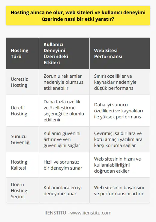 Hosting Almanın Web Siteleri ve Kullanıcı Deneyimi Üzerindeki Etkileri  Hosting, web sitenizin internette görüntülenebilmesini sağlayan önemli bir hizmettir. Hangi tür hosting hizmetine ihtiyacınız olduğu ise web sitenizin kullanım amacı ve bütçenize bağlıdır. Hosting hizmetleri kullanıcıların istedikleri web sitelerini ve ilgili verileri sunucular üzerinden görüntülemelerini sağlar. Bu hizmetler, web sitenizin dünya çapında erişilebilir olmasına olanak tanır ve kullanıcı deneyimini önemli bir ölçüde etkiler.  Ücretsiz Hostingin Kullanıcı Deneyimi Üzerindeki Etkisi  Özellikle küçük ve kişisel siteler için kullananların tercihi olan ücretsiz hosting hizmetleri, temel özelliklere sahip sunucu hizmetini karşılamaktadır. Ancak, bu tür hizmetlerin en büyük dezavantajı, zorunlu olarak gösterilen reklamlardır. Sürekli gösterilmesi gereken bu reklamlar, kullanıcı deneyimini olumsuz yönde etkileyebilir.  Ücretli Hostingin Kullanıcı Deneyimi Üzerindeki Etkisi  Ücretli hosting hizmetleri, web sitenize ait dosyaları barındırma ve bunlara daha fazla özellik sunma konusunda daha çok seçenek sunar. Veritabanı desteği, SSL, ek sunucu alanı ve ekstra bant genişliği gibi hizmetler sayesinde, kullanıcı deneyimini daha üst seviyede tutabilirsiniz.  Hostingin Web Sitesi Hızı ve Kullanılabilirliği Üzerindeki Etkisi  Hosting hizmetinin kalitesi ve sunucu özellikleri, web sitesinin hızını ve kullanılabilirliğini doğrudan etkiler. Kaliteli bir hosting hizmeti, sitenizin daha hızlı açılmasına ve kullanıcılar tarafından daha rahat gezinilmesine olanak tanır. Bu durum, kullanıcıların web sitenizle daha fazla zaman geçirmesini sağlar ve sitenizin başarısı için önemli bir etkendir.  Sunucu Güvenliği ve Çevrimiçi Saldırılara Karşı Koruma  Bir hosting hizmetinin sunduğu güvenlik önlemleri, web sitenizin çevrimiçi saldırılara ve kötü amaçlı yazılımlara karşı korunmasında büyük rol oynar. Güvenilir bir hosting hizmeti, kullanıcıların veri güvenliğini ve sitenizin sürekli çalışır durumda olmasını sağlar. Bu, kullanıcıların güvenini kazanmak için önemli bir etken olarak görülür.  Sonuç olarak, hosting hizmeti seçimi, hem web sitenizin başarısı hem de kullanıcı deneyimini önemli ölçüde etkilemektedir. Ücretsiz ve ücretli hosting seçenekleri arasında bir değerlendirme yaparak, bütçenize ve sitenizin gereksinimlerine uygun en doğru seçimi yapmalısınız. Bu sayede kullanıcılarınıza en iyi deneyimi sunarak, web sitenizin başarılı olmasını sağlayabilirsiniz.