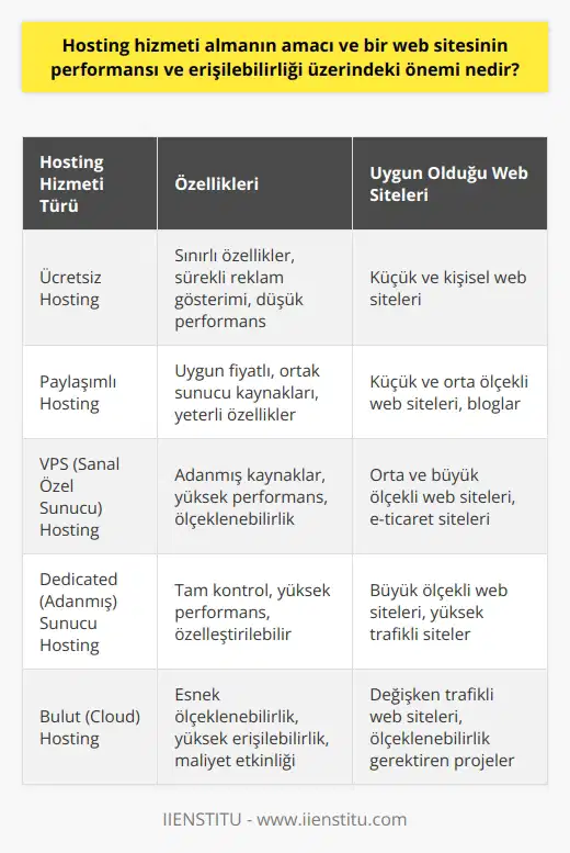 Hosting Hizmetinin Amacı Hosting hizmetinin temel amacı, bir web sitesinin dosyalarının ve veritabanının internet üzerinde erişilebilir olmasını sağlamaktır. Bu sayede, dünya çapındaki kullanıcılar web sitenizi, alan adı veya IP adresi aracılığıyla ziyaret edebilir ve gereken bilgilere ulaşabilirler. Web Sitesi Performansı ve Erişilebilirlik Üzerindeki Önemi Hosting hizmeti, bir web sitesinin performansı ve erişilebilirliği üzerinde büyük bir etkiye sahiptir. Bu nedenle, web sitesi sahiplerinin ihtiyaçlarına ve bütçelerine en uygun hosting hizmetini seçmeleri önemlidir. Ücretsiz hosting hizmetleri, küçük ve kişisel siteler için uygun olabilir; ancak, sürekli reklam gösterimi ve diğer kısıtlamalar nedeniyle performans ve erişilebilirlik açısından sınırlamalar yaşayabilirler. Öte yandan, ücretli hosting hizmetleri, daha fazla özellik ve kaynak sunarak, web sitesinin performansını ve erişilebilirliğini artırabilir. Özellikle, veritabanı desteği, ASP, SSL, ekstra disk alanı ve bant genişliği gibi özellikler, web sitelerinin daha hızlı ve güvenli bir şekilde çalışmasına olanak tanır. Sunucular ve İstemciler Web siteleri, sunucu adı verilen özel bilgisayarlarda veya merkezi bilgisayarlarda saklanır ve barındırılır. Kullanıcılar, bir web sitesini ziyaret etmek istediklerinde, internet tarayıcılarına alan adını veya IP adresini girerek bağlantı kurarlar. Sunucular, kullanıcılar tarafından istenen verileri veya web sayfalarını iletmekten sorumludur. Bu süreçte, ağdaki diğer istemciler ve sunucular da veri, hizmet veya uygulama gönderme ve alma işlemlerinde yer alır. Hosting Türleri ve İhtiyaçlarının Tespiti Web hosting hizmetleri, farklı türlerde sunulmaktadır. Bu hizmetler, kullanıcıların bütçelerine ve ihtiyaçlarına göre değişkenlik gösterir. Küçük bloglardan büyük kuruluşlara kadar her türlü hosting ihtiyaçlarına cevap veren çeşitli hosting hizmetleri bulunmaktadır. Bu nedenle, bir web sitesi oluştururken, sitenin performansı ve erişilebilirliği üzerinde önemli bir etkisi olan hosting hizmetini seçerken dikkatli olunmalıdır.