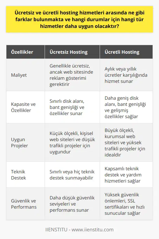 Ücretsiz ve Ücretli Hosting Hizmetleri Arasındaki Farklar Ücretsiz ve ücretli hosting hizmetleri arasında önemli farklar bulunmaktadır. İlk olarak, ücretsiz hostingler genellikle daha sınırlı özelliklere sahiptir ve kullanıcıların web sitelerinde reklam göstermeleri karşılığında ücretsiz olarak kullanılabilir. Bu sebeple, küçük ölçekli ve kişisel web siteleri için daha uygun bir seçenektir. Ücretli hostingler ise, daha geniş özellik ve kapasite sunarak, işletmeler ve büyük ölçekli projeler için daha uygun hale gelmektedir. Hangi Durumlar İçin Hangi Tür Hizmetler Uygun? Ücretsiz hostingler, genellikle küçük ölçekli ve kişisel projeler için daha uygun olup, bu projelerde kabul edilebilir düzeyde sınırlı özellik sunmaktadır. Ücretsiz hosting hizmetlerinin sunduğu avantajlar arasında düşük maliyet ve reklamlar aracılığıyla finansman sağlanması bulunur. Ancak, sınırlı özellikler ve kapasite nedeniyle, büyük ölçekli projeler ve işletmeler için bu tür hizmetler yeterli olmayacaktır. Ücretli hosting hizmetleri, daha geniş özellik ve kapasite ile birlikte gelir ve bu nedenle işletmeler ve büyük ölçekli projeler için daha uygun seçenektir. Bu tür hizmetler, veritabanı desteği, güvenlik düzeyi, sayfa yükleme hızı gibi önemli özelliklerle birlikte gelir ve büyük ölçekli projelerin ihtiyaçlarını karşılar. Ücretli hostinglerin daha yüksek maliyetleri olduğu düşünülse de, sağladığı avantajlar ile bu maliyetleri karşılayabilecek niteliktedir. Sonuç Genel olarak, ücretsiz ve ücretli hosting hizmetleri arasındaki farklar kullanıcıların ihtiyaçlarına ve bütçelerine göre belirlenir. Küçük ölçekli ve kişisel projeler için, sınırlı özellikler ve düşük maliyetle ücretsiz hizmetler uygun olabilirken; işletmeler ve büyük ölçekli projeler için geniş özellikleri ve daha yüksek kapasitesi ile ücretli hosting hizmetleri daha uygun bir seçenek olacaktır. Bu nedenle, bir web sitesi için hosting hizmeti seçerken, projenin özellikleri ve ihtiyaçları göz önünde bulundurularak doğru hizmetin tercih edilmesi önemlidir.