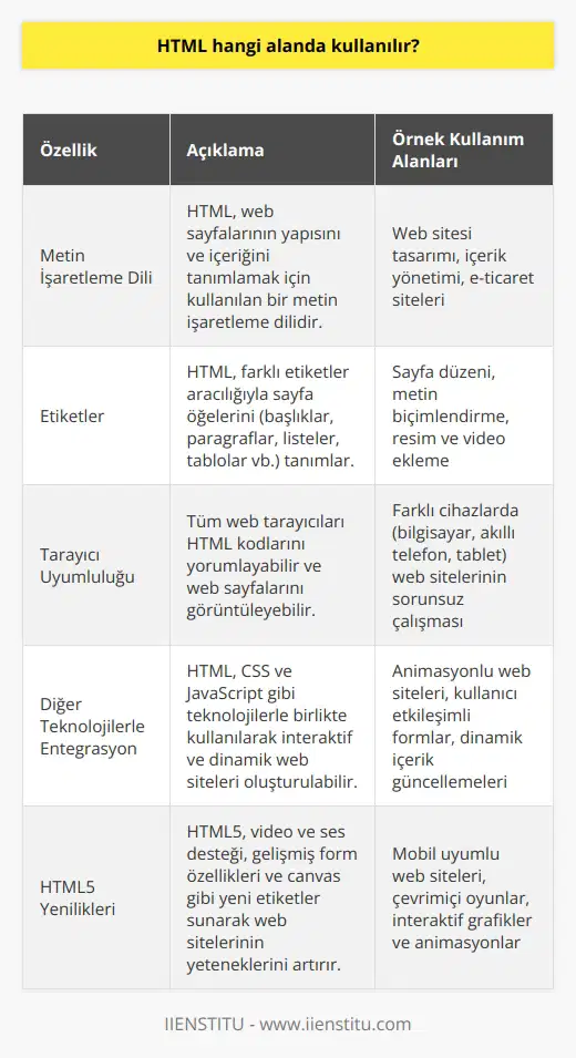 HTML, metin işaretleme dili olarak, öncelikle web sitesi tasarımı ve geliştirme alanında kullanılır. 1990 yılında bilim insanı Tim Berners-Lee tarafından geliştirilen HTML, günümüzdeki en güncel sürümü olan HTML5 ile birlikte çok daha fazla web tasarımı imkanı sunmaktadır. **Web Sayfalarının Temeli** İnternette yer alan her web sitesinin temel yapı taşlarını oluşturan HTML, sayfa başlığı, içerik, yazı tipi, paragraflar ve bağlantılar gibi birçok unsuru HTML etiketleri kullanarak standartlaştırılmış bir sistemle sunar. Ayrıca, sayfada kullanılacak CSS, Javascript ve font dosyaları da HTML kodları ile belirtilir. **Tarayıcılar ve HTML** Her tarayıcı aslında bir HTML yorumlayıcıdır ve bunu kendilerine özgü yöntemlerle yapar. Bu sebeple, aynı web sayfası farklı tarayıcılarda küçük farklılıklarla görüntülenebilir. **Statik Yapı ve Dinamik Olanaklar** HTML, statik bir yapıya sahip olmasına rağmen, PHP, ASP ve JSP gibi programlama dilleri ile birlikte kullanılarak dinamik web sayfaları oluşturulabilir. Bu şekilde dinamik içeriklerin veritabanından alınması ve ziyaretçiye gösterilmesi sağlanır. **HTML5 ve Yenilikler** HTML5, HTML teknolojisinin en son sürümü olarak, daha esnek ve etkileşimli web siteleri tasarlamak ve geliştirmek adına pek çok yenilik sunar. Flash gibi eklentilere ihtiyaç duyulmadan video içeriklerinin görüntülenmesi gibi özelliklere sahiptir. Sonuç olarak, metin işaretleme dili olan HTML; web sitesi yapımında, içerik ve yapı biçimlendirme noktasında temel bir rol oynar. HTML etiketleri aracılığıyla tarayıcılar, sayfa içeriğini uygun şekilde yorumlar ve kullanıcılara sunar. Her ne kadar statik bir yapıya sahip olsa da, HTML; programlama dilleri ile birleştirilerek, dinamik web sitelerinin yapılandırılmasında büyük önem taşır.