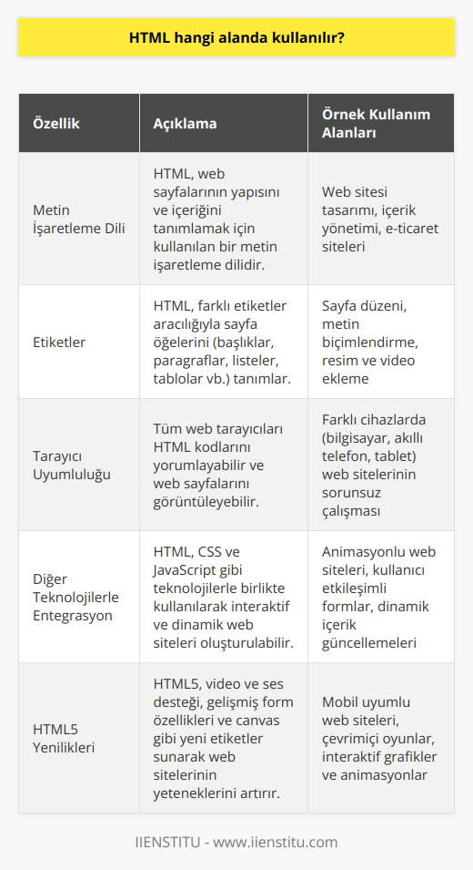 HTML, metin işaretleme dili olarak, öncelikle web sitesi tasarımı ve geliştirme alanında kullanılır. 1990 yılında bilim insanı Tim Berners-Lee tarafından geliştirilen HTML, günümüzdeki en güncel sürümü olan HTML5 ile birlikte çok daha fazla web tasarımı imkanı sunmaktadır. **Web Sayfalarının Temeli** İnternette yer alan her web sitesinin temel yapı taşlarını oluşturan HTML, sayfa başlığı, içerik, yazı tipi, paragraflar ve bağlantılar gibi birçok unsuru HTML etiketleri kullanarak standartlaştırılmış bir sistemle sunar. Ayrıca, sayfada kullanılacak CSS, Javascript ve font dosyaları da HTML kodları ile belirtilir. **Tarayıcılar ve HTML** Her tarayıcı aslında bir HTML yorumlayıcıdır ve bunu kendilerine özgü yöntemlerle yapar. Bu sebeple, aynı web sayfası farklı tarayıcılarda küçük farklılıklarla görüntülenebilir. **Statik Yapı ve Dinamik Olanaklar** HTML, statik bir yapıya sahip olmasına rağmen, PHP, ASP ve JSP gibi programlama dilleri ile birlikte kullanılarak dinamik web sayfaları oluşturulabilir. Bu şekilde dinamik içeriklerin veritabanından alınması ve ziyaretçiye gösterilmesi sağlanır. **HTML5 ve Yenilikler** HTML5, HTML teknolojisinin en son sürümü olarak, daha esnek ve etkileşimli web siteleri tasarlamak ve geliştirmek adına pek çok yenilik sunar. Flash gibi eklentilere ihtiyaç duyulmadan video içeriklerinin görüntülenmesi gibi özelliklere sahiptir. Sonuç olarak, metin işaretleme dili olan HTML; web sitesi yapımında, içerik ve yapı biçimlendirme noktasında temel bir rol oynar. HTML etiketleri aracılığıyla tarayıcılar, sayfa içeriğini uygun şekilde yorumlar ve kullanıcılara sunar. Her ne kadar statik bir yapıya sahip olsa da, HTML; programlama dilleri ile birleştirilerek, dinamik web sitelerinin yapılandırılmasında büyük önem taşır.