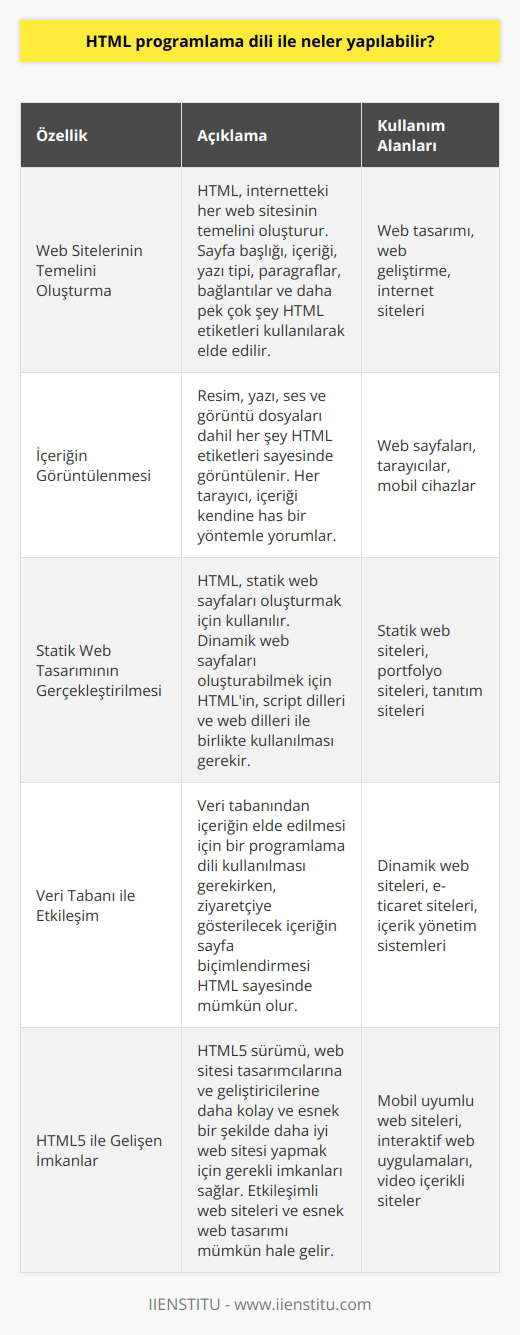 HTML    ile Neler Yapılabilir?  Web Sitelerinin Temelini Oluşturma HTML, bir metin işaretleme dili olarak, 1990da Tim Berners-Lee tarafından geliştirildi ve internetteki her web sitesinin temelini oluşturur. Sayfa başlığı, içeriği, yazı tipi, paragraflar, bağlantılar ve daha pek çok şey HTML etiketleri kullanarak elde edilir. Ayrıca sayfada kullanılacak CSS, JavaScript ve font dosyaları da HTML kodları ile belirtilir.  İçeriğin Görüntülenmesi Bir web sayfasını tarayıcı ile çağırdığımızda resim, yazı, ses ve görüntü dosyaları dahil her şey HTML etiketleri sayesinde görüntülenir. Her tarayıcı, içeriği kendine has bir yöntemle yorumlar ve bu nedenle aynı web sayfası farklı tarayıcılarda az da olsa farklı görüntülenebilir.  Statik Web Tasarımının Gerçekleştirilmesi HTML, bir script ya da  olmadığı için, web tasarımında statik sayfalar oluşturmak için kullanılır. Dinamik web sayfaları oluşturabilmek için HTMLin, script dilleri ve PHP, ASP, JSP gibi web dilleri ile birlikte kullanılacağı anlamına gelir. Bu sayede, HTML kodları ile programlama dillerinin kodlarını birlikte kullanarak dinamik bir web sitesi yapmak mümkün oluyor.  Veri Tabanı İle Etkileşim Bir web sitesinde sunulan içerikler, veri tabanı denilen sistemlerde tutulur. Veri tabanından içeriğin elde edilmesi için bir  kullanılması gerekirken, ziyaretçiye gösterilecek içeriğin sayfa biçimlendirmesi HTML sayesinde mümkün olur.  HTML5 ile Gelişen İmkanlar HTML5 sürümü, web sitesi tasarımcılarına ve geliştiricilerine daha kolay ve esnek bir şekilde daha iyi web sitesi yapmak için gerekli imkanları sağlar. Yenilenmiş HTML kodları sayesinde etkileşimli web siteleri ve esnek web tasarımı mümkün hale gelir. Özellikle, HTML5 sayesinde, video içeriklerini görüntülemek için Flash gibi eklentilere daha fazla ihtiyaç duyulmamaktadır.  Sonuç HTML , web sitelerinin temelini oluşturarak, sayfa biçimlendirmesi ve içeriğin gösterilmesini sağlar. Statik web tasarımı için kullanılır ve diğer programlama dilleri ile birlikte kullanılarak dinamik web siteleri oluşturulabilir. Ayrıca, HTML5 sürümü ile gelişen imkanlar sayesinde daha etkileşimli ve esnek web tasarımları yapılabilmektedir.