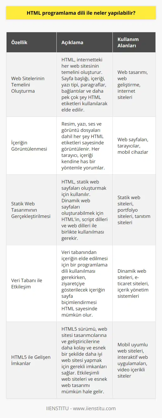HTML    ile Neler Yapılabilir?  Web Sitelerinin Temelini Oluşturma HTML, bir metin işaretleme dili olarak, 1990da Tim Berners-Lee tarafından geliştirildi ve internetteki her web sitesinin temelini oluşturur. Sayfa başlığı, içeriği, yazı tipi, paragraflar, bağlantılar ve daha pek çok şey HTML etiketleri kullanarak elde edilir. Ayrıca sayfada kullanılacak CSS, JavaScript ve font dosyaları da HTML kodları ile belirtilir.  İçeriğin Görüntülenmesi Bir web sayfasını tarayıcı ile çağırdığımızda resim, yazı, ses ve görüntü dosyaları dahil her şey HTML etiketleri sayesinde görüntülenir. Her tarayıcı, içeriği kendine has bir yöntemle yorumlar ve bu nedenle aynı web sayfası farklı tarayıcılarda az da olsa farklı görüntülenebilir.  Statik Web Tasarımının Gerçekleştirilmesi HTML, bir script ya da  olmadığı için, web tasarımında statik sayfalar oluşturmak için kullanılır. Dinamik web sayfaları oluşturabilmek için HTMLin, script dilleri ve PHP, ASP, JSP gibi web dilleri ile birlikte kullanılacağı anlamına gelir. Bu sayede, HTML kodları ile programlama dillerinin kodlarını birlikte kullanarak dinamik bir web sitesi yapmak mümkün oluyor.  Veri Tabanı İle Etkileşim Bir web sitesinde sunulan içerikler, veri tabanı denilen sistemlerde tutulur. Veri tabanından içeriğin elde edilmesi için bir  kullanılması gerekirken, ziyaretçiye gösterilecek içeriğin sayfa biçimlendirmesi HTML sayesinde mümkün olur.  HTML5 ile Gelişen İmkanlar HTML5 sürümü, web sitesi tasarımcılarına ve geliştiricilerine daha kolay ve esnek bir şekilde daha iyi web sitesi yapmak için gerekli imkanları sağlar. Yenilenmiş HTML kodları sayesinde etkileşimli web siteleri ve esnek web tasarımı mümkün hale gelir. Özellikle, HTML5 sayesinde, video içeriklerini görüntülemek için Flash gibi eklentilere daha fazla ihtiyaç duyulmamaktadır.  Sonuç HTML , web sitelerinin temelini oluşturarak, sayfa biçimlendirmesi ve içeriğin gösterilmesini sağlar. Statik web tasarımı için kullanılır ve diğer programlama dilleri ile birlikte kullanılarak dinamik web siteleri oluşturulabilir. Ayrıca, HTML5 sürümü ile gelişen imkanlar sayesinde daha etkileşimli ve esnek web tasarımları yapılabilmektedir.