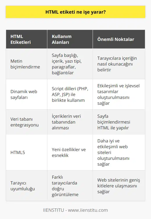 HTML Etiketlerinin İşlevi Metin işaretleme dili olan HTML, web sitesi tasarımında temel yapı taşlarını oluşturan etiketlerle işlev görür. İçeriklerin ve unsurların düzgün biçimlendirilip sunulmasını sağlayan HTML etiketleri, bu alanda özelleştirilmiş bir sistemdir. Tarayıcılara içeriğimizi nasıl okumasını istediğimizi HTML etiketleri sayesinde söyleriz ve böylece sayfa başlığı, içeriği, yazı tipi, paragraflar, bağlantılar gibi pek çok ögede düzen sağlanır. Dinamik Web Sayfaları ve HTML HTML, statik bir yapıda olup, dinamik web sayfaları oluşturulmasında kullanılabilir. Bu durum, HTMLin script dilleri ve PHP, ASP, JSP gibi web programlama dilleri ile birlikte kullanılmasıyla mümkün oluyor. Bu sayede dinamik bir web sitesi yapısındaki kodları, HTML kodları ile birleştirip etkileşimli ve işlevsel tasarımlar oluşturabiliriz. Veri Tabanı ve HTMLnin Önemi Web sitelerinde kullanılacak içeriklerin veri tabanından alınması için bir programlama dili kullanılması gerekir. Ancak veri tabanından alınan bu içeriklerin ziyaretçiye gösterilecek düzeyde sayfa biçimlendirmesi, HTML sayesinde mümkün olur. Bu sayede, web sitesinin düzgün ve etkileyici bir görünümle ziyaretçiye sunulması sağlanır. HTML5 ve Yenilikler HTML5, HTML teknolojisinin en son sürümüdür. Web sitesi tasarımcıları ve geliştiriciler için gerekli esnekliği sağlayan ve daha iyi web sitelerini yapmak adına yeni özellikler ekleyen bu sürüm, kullanıcılar için daha heyecan verici etkileşimli web siteleri ve dikkat çekici web tasarımı imkanları sunar. Bu sayede, önceki sürümlerdeki sorunlar giderilmiş ve HTMLin kendini aşması sağlanmış olur.