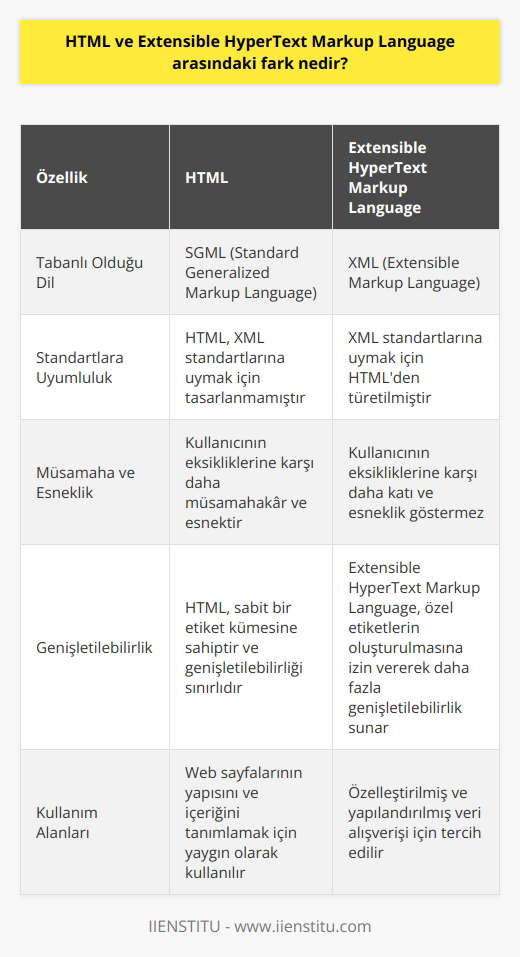 HTML SGML tabanlıdır, Extensible HyperText Markup Language XML tabanlıdır. HTML, XML standartlarına uymak için HTMLden türetilmiştir. Bu nedenle HTML, Extensible HyperText Markup Language ile karşılaştırıldığında müsamahasız ve kullanıcının    eksikliklerinde esnek davranmaz.