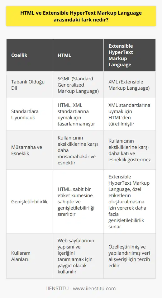 HTML SGML tabanlıdır, Extensible HyperText Markup Language XML tabanlıdır. HTML, XML standartlarına uymak için HTMLden türetilmiştir. Bu nedenle HTML, Extensible HyperText Markup Language ile karşılaştırıldığında müsamahasız ve kullanıcının    eksikliklerinde esnek davranmaz.