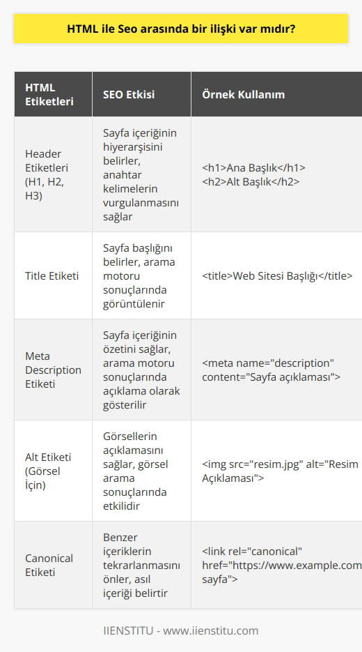 Html kodları ile    çalışmalarını destekleyecek işaretlemeler yapılır. Header etiketleri, sayfa başlığı gibi  açısından önemli olan unsurlar HTML ile sağlanır.    web sitelerinin içeriğini HTML kodları sayesinde öğrenirler.