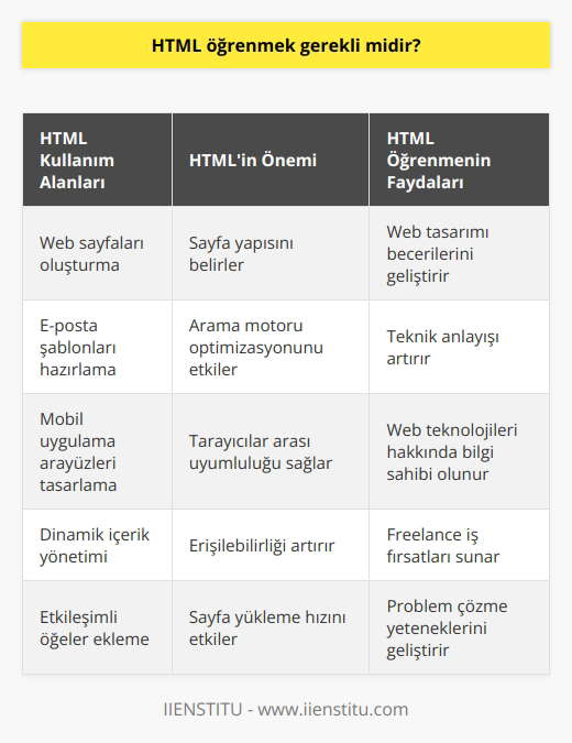 Günümüzde pek çok tasarım aracı html kodlarını otomatik olarak üretmektedir. Ancak HTML kodları tek başına bir tasarım aracı olarak değerlendirilmemelidir. Temel bir sayesinde, özellikle Seo açısından HTML kodlarının doğru kullanımı hayat kurtarıcı niteliğe kavuşabilir.
