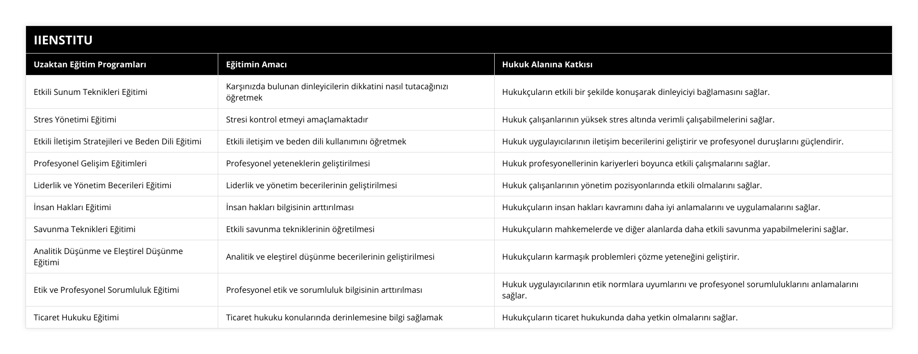 Etkili Sunum Teknikleri Eğitimi, Karşınızda bulunan dinleyicilerin dikkatini nasıl tutacağınızı öğretmek, Hukukçuların etkili bir şekilde konuşarak dinleyiciyi bağlamasını sağlar, Stres Yönetimi Eğitimi, Stresi kontrol etmeyi amaçlamaktadır, Hukuk çalışanlarının yüksek stres altında verimli çalışabilmelerini sağlar, Etkili İletişim Stratejileri ve Beden Dili Eğitimi, Etkili iletişim ve beden dili kullanımını öğretmek, Hukuk uygulayıcılarının iletişim becerilerini geliştirir ve profesyonel duruşlarını güçlendirir, Profesyonel Gelişim Eğitimleri, Profesyonel yeteneklerin geliştirilmesi, Hukuk profesyonellerinin kariyerleri boyunca etkili çalışmalarını sağlar, Liderlik ve Yönetim Becerileri Eğitimi, Liderlik ve yönetim becerilerinin geliştirilmesi, Hukuk çalışanlarının yönetim pozisyonlarında etkili olmalarını sağlar, İnsan Hakları Eğitimi, İnsan hakları bilgisinin arttırılması, Hukukçuların insan hakları kavramını daha iyi anlamalarını ve uygulamalarını sağlar, Savunma Teknikleri Eğitimi, Etkili savunma tekniklerinin öğretilmesi, Hukukçuların mahkemelerde ve diğer alanlarda daha etkili savunma yapabilmelerini sağlar, Analitik Düşünme ve Eleştirel Düşünme Eğitimi, Analitik ve eleştirel düşünme becerilerinin geliştirilmesi, Hukukçuların karmaşık problemleri çözme yeteneğini geliştirir, Etik ve Profesyonel Sorumluluk Eğitimi, Profesyonel etik ve sorumluluk bilgisinin arttırılması, Hukuk uygulayıcılarının etik normlara uyumlarını ve profesyonel sorumluluklarını anlamalarını sağlar, Ticaret Hukuku Eğitimi, Ticaret hukuku konularında derinlemesine bilgi sağlamak, Hukukçuların ticaret hukukunda daha yetkin olmalarını sağlar