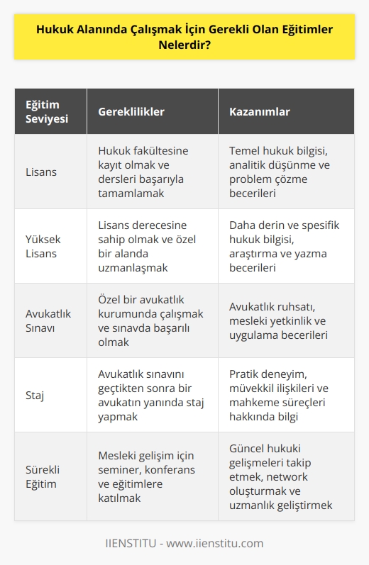 Hukuk alanında çalışmak için gerekli olan eğitimler arasında, lisans veya yüksek lisans derecesi almak, hukuk okuluna kaydolmak ve avukatlık sınavını geçmek gibi çeşitli eğitimler bulunur. Lisans derecesi almak için öncelikle bir lisans programında hukuk dersleri almak gerekir. Yüksek lisans derecesi almak için ise, bir lisans programını tamamlamış olmak ve özel bir alana uzmanlaşmak gerekir. Avukatlık sınavını geçmek için de, özel bir avukatlık kurumunda çalışmak ve sınavda başarılı olmak gerekir.