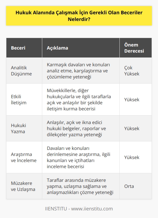 Hukuk alanında çalışmak için gerekli olan beceriler arasında; 1. : Hukukçular, çoğu zaman karmaşık davalar ve konularla karşılaşacaklar, bu nedenle analitik analitik düşünmedüşünmedüşünmeanalitik düşünmedüşünmedüşünmeanalitik düşünmedüşünmedüşünmeanalitik düşünmedüşünmedüşünmeanalitik düşünmedüşünmedüşünme ve karşılaştırma yeteneği geliştirmeleri gerekiyor. 2. Konuşma ve Yazma: Hukukçular, konularını açık ve anlaşılır bir şekilde ifade etmek zorundadırlar. Ayrıca, hukuki konular hakkında raporlar ve belgeler yazmaları gerekecek. 3. İletişim: Hukukçular, potansiyel müvekkiller ve diğer hukukçular ile etkileşim içinde olmalı ve onlarla iletişim kurmalıdır. 4. Uyumluluk: Hukukçular, kanunları ve düzenlemeleri korumak için uyumluluk yeteneğine sahip olmalıdır. 5. Muhakeme Yeteneği: Hukukçular, karar vermek ve çözümler üretmek için muhakeme yeteneğine sahip olmalıdır. 6. Müzakere: Hukukçular, müvekkillere ve diğer hukukçulara karşı müzakere yeteneğine sahip olmalıdır. 7. Konuları İnceleme: Hukukçular, davalar ve konuları incelemek ve karar vermek için yeterli deneyime sahip olmalıdır.