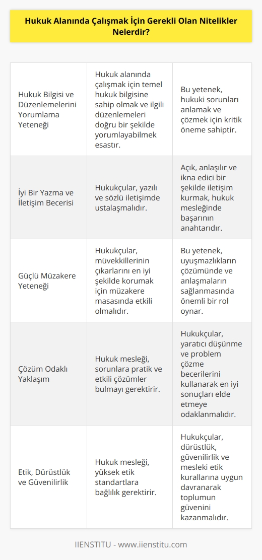 1. Hukuk Bilgisi ve Düzenlemelerini Yorumlama Yeteneği. 2. İyi Bir Yazma ve . 3. İnsanlarla İyi İletişim Kurma Becerisi. 4. Yazılı ve Sözlü Olmak Üzere İki Çeşit Raporlama Becerisi. 5. Güçlü Müzakere Yeteneği. 6. Çözüm Odaklı Yaklaşım. 7. Özgüven ve Dayanıklılık. 8. Karar Verme Yeteneği. 9. Detaylara Hassasiyetli Yaklaşım. 10. Etik, Dürüstlük ve Güvenilirlik.
