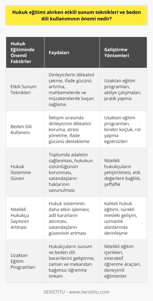 Hukuk Eğitimi ve     Hukuk disiplini, sosyal yaşamı düzenleyen kurallarla doludur ve bu alanda uzmanlaşmış kişilere ihtiyaç duyulur. Ülkemizdeki hukuk sistemine olan güven ve hukuk eğitimi alan kişilerin sayısı her geçen gün artmaktad. Hukuk eğitimi alırken    ve    kullanımının önemi, hukukçuların sıyrılabilmesi ve işverenler tarafından fark edilerek nitelikli bir eleman olarak çalışabilmesi açısından büyüktür.    nin Önemi  , hukukçuların dinleyicilerin dikkatini üzerlerinde tutmalarını sağlar ve sürekli konuşma ve iletişim halinde oldukları düşünüldüğünde bu eğitimin alınması kaçınılmazdır. Hukukçuların, müvekkillerini savundukları mahkeme salonunda yaşadıkları stres ve heyecandan kurtulabilmeleri için  önem arz eder.   Kullanımının Önemi  Hukukçular, karşılıklı iletişim kurarken dinleyicinin kopmaması ve dikkatli bir şekilde dinlemesini sağlamak için  kullanımına dikkat etmelidir. , etkili sunum teknikleri ile birleştiğinde, hukukçuların ifade gücünü güçlendiren ve mahkemelerde, müzakerelerde veya sunumlarda başarılı olmalarını sağlayan önemli bir unsurdur.  Uzaktan Eğitim Programlarının Rolü  Hukuk eğitimi sürecinde etkili sunum teknikleri ve  kullanımını öğrenmek isteyen hukukçular, uzaktan eğitim programları aracılığıyla bu amaçlarına ulaşabilir. Enstitüler bünyesinde bulunan uzaktan eğitim programları, hukukçuların bu becerileri geliştirmelerine yardımcı olacak ilaç niteliğinde eğitimler sunmaktadır.  Sonuç olarak, hukuk eğitimi alan bireylerin etkili sunum teknikleri ve  kullanımını öğrenmeleri ve geliştirmeleri, hem profesyonel kariyerlerinde fark yaratmaları açısından hem de ülkemizin bağımsız ve adil bir hukuk sistemine sahip olabilmesi için oldukça önemlidir. Uzaktan eğitim programları, bu noktada hukukçulara büyük fayda sağlayarak onların daha başarılı ve nitelikli çalışanlar olarak sektörde yer almasına imkan tanımaktadır.