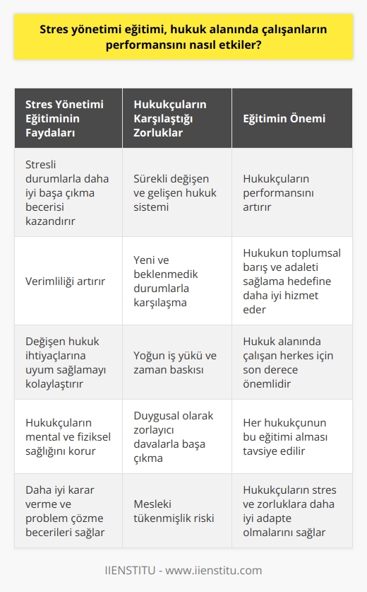 nin Üstlendiği Rol  , hukuk alanında çalışanların performansını büyük ölçüde etkiler. Hukuk, sürekli gelişen ve her an yeni durumlarla karşılaşılan bir alandır. Bu nedenle, hukukçuların karşılaştıkları zorluklar ve deneyimlerle başa çıkmaları, performanslarını önemli ölçüde etkiler.  nin Faydaları  Alanında uzman olan hukukçular, stresle başa çıkma becerilerine sahip olmalıdırlar. Çünkü bu eğitim, onların karşılaştıkları stresli durumları daha iyi yönetmelerine yardımcı olur. Dahası, bu eğitim alan hukukçuların, daha verimli çalışmalarını sağlar. Bu durum hem hukukçuların hem de hukukun sürekli değişen ihtiyaçlarına uyum sağlamalarına yardımcı olur.   nin İmportansı  Sonuç olarak, , hukuk alanında çalışanların stres ve zorluklara daha iyi adapte olmalarını sağlar. Bu da onların performanslarını artırır ve hukukun toplumsal barış ve adaleti sağlama hedefine daha iyi hizmet etmelerini sağlar. Dolayısıyla, bu eğitim hukuk alanında çalışan herkes için son derece önemlidir ve her adayın bu eğitimi almasını tavsiye ederiz.