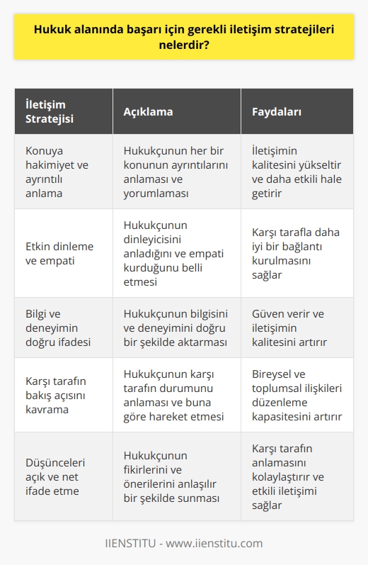 Hukuk alanında başarıya ulaşmak adına kullanılması gereken iletişim stratejileri çeşitli olabilir. Öncelikle, hukukçunun konuya hakimiyet ve ayrıntılı anlamaya önem vermesi gerekmektedir. Her bir konunun ayrıntılarını anlamak ve yorumlamak iletişimin kalitesini yükseltir. Bunun yanı sıra, hukukçu, dinleyicisini anladığını ve bu konuda empati kurduğunu belli etmelidir. Bu da etkin dinleme ve empati yoluyla mümkündür.  Bir diğer önemli iletişim stratejisi, hukukçunun bilgisini ve deneyimini doğru bir şekilde ifade etmesidir. Bilgi ve deneyim her zaman güven verir ve bu da iletişimin kalitesini etkileyen önemli bir unsurdur. Bunun yanı sıra, bir hukukçu, karşı tarafın bakış açısını ve durumunu kavramalı ve buna göre hareket etmelidir. Bu durum, hem bireysel hem de toplumsal ilişkileri düzenleme kapasitesini arttırabilir.  Son olarak, hukuk alanında başarı için gereken iletişim stratejilerinden biri de düşünceleri ve fikirleri açık ve net bir şekilde ifade etmektir. Bu, hem karşı tarafın hukukçu tarafından ifade edilenleri anlamasını kolaylaştırır hem de hukukçunun düşüncelerini ve önerilerini daha etkili bir şekilde sunmasını sağlar.  Etkili iletişim stratejileri kullanmak, hukukçu olmanın yanı sıra, her tür profesyonel alan için de önemlidir. Ancak hukuk gibi karmaşık ve detaylara dayalı bir alanda, bu stratejilerin önemi daha da artmaktadır. Bu nedenle, her hukukçu, etkili iletişim stratejilerini öğrenmeye ve bu stratejileri kullanmaya özellikle dikkat etmelidir.