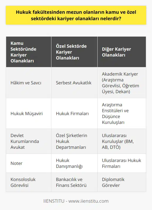 Hukuk Mezunlarının Kariyer Olanakları  Hukuk fakültesinden mezun olan bireylerin kariyer olanakları oldukça geniştir ve bu mezunlar kamu ve özel sektörde çeşitli alanlarda görev alabilirler. Öncelikle, mezunlar için kamu sektöründe hakim ve savcı olarak çalışma fırsatı bulunmaktadır. Bunun dışında, çeşitli devlet kurumlarında hukuk müşaviri, avukat, noter ve konsolosluk görevlisi olarak istihdam edilebilirler. Ayrıca, Anayasa Mahkemesi ve sayıştay gibi üst düzey hukuki mekanizmalarda görev yapma imkanları da mevcuttur.  Özel Sektörde Çalışma İmkanları  Özel sektörde ise hukuk mezunları, serbest avukatlık yaparak kendi bürolarını açabilirler ya da büyük hukuk firmalarında çalışarak kariyer basamaklarını çıkabilirler. Ayrıca, özel şirketlerin hukuk departmanlarında veya büyük holdinglerde hukuk danışmanı olarak görev alabilirler. Bankacılık ve finans sektöründe de hukuk mezunlarına büyük talep bulunmakta olup, özellikle sözleşme ve ticari hukuk alanında uzmanlık gerektiren pozisyonlarda görev alabilirler.  Akademik Kariyer ve Araştırma  Hukuk mezunları için bir diğer kariyer alternatifi de akademik kariyer ve araştırmadır. Üniversitelerde araştırma görevlisi, öğretim üyesi ve hukuk fakültelerinde dekan olarak çalışma imkanları bulunmaktadır. Ayrıca, araştırma enstitüleri ve düşünce kuruluşlarında da hukuk alanında uzmanlık gerektiren projelerde görev alabilirler.  Uluslararası Kariyer Fırsatları  Hukuk mezunlarının uluslararası kariyer fırsatları da oldukça çeşitlidir. Birleşmiş Milletler, Avrupa Birliği, Dünya Ticaret Örgütü gibi uluslararası kuruluşlarda hukuk uzmanı, danışman veya diplomatik görevlerde çalışabilirler. Ayrıca, uluslararası hukuk firmalarında partner veya avukat olarak çalışarak dünya çapında işler yapma imkanına sahip olabilirler.  Sonuç olarak, hukuk fakültesinden mezun olan kişilerin gelecekteki kariyer olanakları oldukça geniş ve farklı sektörlerde çalışma imkanı sunmaktadır. Bu nedenle, hukuk eğitimi, hem kamu hem de özel sektörde başarılı ve saygın bir kariyer hedeflemek isteyen bireyler için cazip bir tercih olarak öne çıkmaktadır.