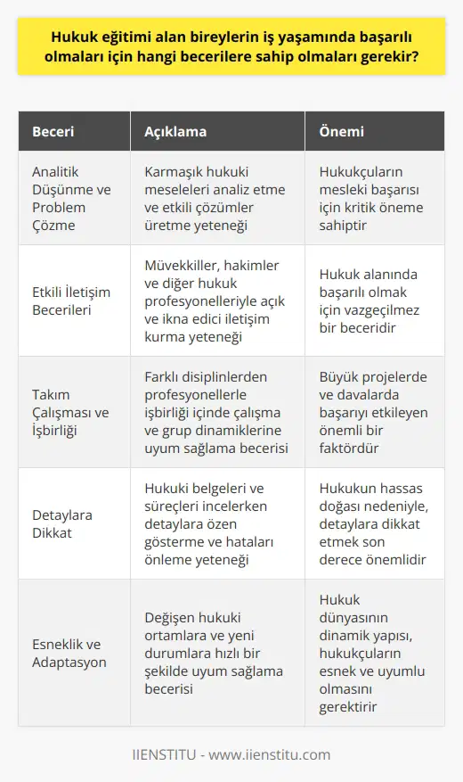 Hukuk Eğitimi ve İş Başarısı  Hukuk eğitimi alan bireylerin iş yaşamında başarılı olabilmeleri için sahip olmaları gereken beceriler oldukça önemlidir. Öncelikle, hukukçuların analitik düşünme ve    yetenekleri gelişmiş olmalıdır. Hukuk, karmaşık ve dinamik bir yapıya sahip olduğu için bu becerilere sahip olmak, bireyin hem hukuki meselelere yaklaşımı içindirhem de mesleki başarıyı etkileyecek faktörlerden biridir.  Yüksek İletişim Becerileri  İkinci olarak, hukukçuların iş yaşamlarında başarılı olabilmeleri için etkili iletişim becerilerine sahip olmaları şarttır. Hukuk alanında çalışan kişilerin müvekkiller, mahkemeler, hakimler ve diğer hukuk profesyonelleriyle etkili ve açık bir şekilde iletişim kurmaları çok önemlidir.  Takım Çalışması ve Grup Dinamikleri  Üçüncü olarak, hukukçuların takım çalışmasına ve grup dinamiklerine hakim olmaları beklenir. Hukukçuların genellikle büyük projelerde ve davalarda farklı disiplinlerden profesyonellerle işbirliği yapmaları gerekmektedir. İyi bir takım oyuncusu olmak, başarılı bir hukukçu olmanın önemli yönlerindendir.  Detaylara Dikkat  Dördüncü olarak, hukukçuların detaylara dikkatli ve dikkatli olmaları önemlidir. Hukukun hassas bir alan olduğu göz önünde bulundurulduğunda, detaylar üzerinde titizlikle çalışmak ve olası hataları önlemek başarı açısından kritiktir.  Esneklik ve Adaptasyon  Son olarak, hukuk alanında çalışan profesyonellerin esnek ve uyumlu olmaları gerekmektedir. Hukuk dünyası sürekli gelişiyor ve değişiyor, dolayısıyla hukukçuların değişimlere ayak uydurabilmesi ve farklı durumlara adapte olma becerileri gerekmektedir.  Sonuç olarak, hukuk eğitimi alan bireylerin iş yaşamlarında başarılı olabilmeleri için analitik düşünme, , iletişim becerileri, takım çalışması, detaylara dikkat ve adaptasyon yeteneklerine sahip olmaları oldukça önemlidir. Bu becerilere sahip hukukçular, hem ülkemizde hem de dünyada saygın ve başarılı profesyoneller olarak kabul edilirler.