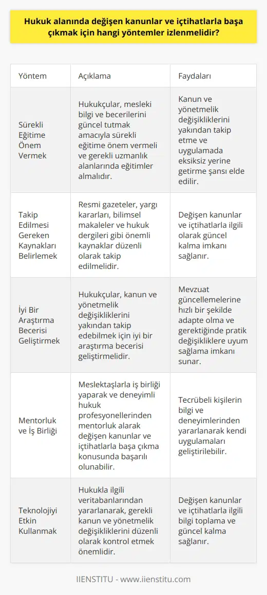 Hukuk Alanında Değişen Kanunlar ve İçtihatlarla Başa Çıkmak İçin İzlenmesi Gereken Yöntemler Hukuk alanındaki değişen kanunlar ve içtihatlarla başa çıkmak önemli bir beceridir. Bu sürekli gelişen alanda güncel kalmak ve etkili bir şekilde hukuk uygulamak için aşağıdaki yöntemler izlenmelidir. Sürekli Eğitime Önem Vermek Hukukçular, mesleki bilgi ve becerilerini güncel tutmak amacıyla sürekli eğitime önem vermeli ve gerekli uzmanlık alanlarında eğitimler alarak profesyonel gelişimlerini sürdürmelidir. Bu sayede, kanun ve yönetmelik değişikliklerini yakından takip etme ve uygulamada eksiksiz yerine getirme şansı elde edilir. Takip Edilmesi Gereken Kaynakları Belirlemek Hukuk alanında çalışanlar, değişen kanunlar ve içtihatlarla ilgili olarak güncel kalmak adına önemli kaynakları belirleyip düzenli olarak takip etmelidir. Bunlar arasında resmi gazeteler, yargı kararları, ler ve hukuk dergileri gibi kaynaklar yer almaktadır. İyi Bir Araştırma Becerisi Geliştirmek Hukuk alanında çalışan bireyler, kanun ve yönetmelik değişikliklerini yakından takip edebilmek için iyi bir araştırma becerisi geliştirmelidir. Bu sayede, mevzuat güncellemelerine hızlı bir şekilde adapte olma ve gerektiğinde pratik değişikliklere uyum sağlama imkanı sağlanır. Mentorluk ve İş Birliği Hukukçular, meslektaşlarıyla iş birliği yaparak ve deneyimli hukuk profesyonellerinden mentorluk alarak değişen kanunlar ve içtihatlarla başa çıkma konusunda başarılı olabilirler. Bu sayede, tecrübeli kişilerin bilgi ve deneyimlerinden yararlanarak kendi uygulamalarını geliştirebilirler. Teknolojiyi Etkin Kullanmak Hukuk alanında çalışanlar, teknolojiyi etkin kullanarak değişen kanunlar ve içtihatlarla ilgili bilgi toplama ve güncel kalmayı sağlayabilirler. Bu noktada, hukukla ilgili veritabanlarından yararlanarak, gerekli kanun ve yönetmelik değişikliklerini düzenli olarak kontrol etmek önemlidir. Sonuç olarak, hukuk alanında değişen kanunlar ve içtihatlarla başa çıkmak için sürekli eğitime önem vermek, doğru kaynakları takip etmek, araştırma becerilerini geliştirmek, mentorluk ve iş birliği yapmak ve teknolojiyi etkin kullanmak gibi yöntemler izlenmelidir. Bu şekilde, hukukçular etkili ve başarılı bir hukuk uygulaması yürütebilirler.