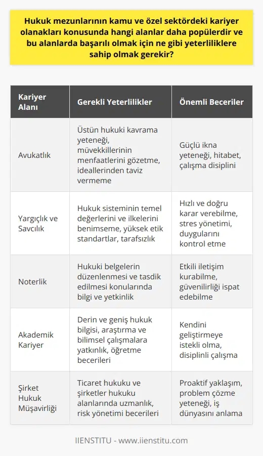 Hukuk Mezunlarının Kariyer Olanakları  Hukuk mezunlarının kamu ve özel sektördeki kariyer olanakları oldukça geniştir. Öncelikle, popüler kariyer alanları arasında avukatlık, yargıçlık,   , noterlik ve akademik kariyerler bulunmaktadır. Bu alanlarda başarılı olabilmek için hukuk mezunlarının öncelikle hukuk bilgilerine ve analitik düşünme yeteneğine sahip olması gerekmektedir. Ayrıca, güçlü yazılı ve   , detaylara dikkat etme ve zaman yönetimi gibi yeterliliklere de sahip olmak önemlidir.  Avukatlık Kariyeri  Hukuk mezunları için en popüler kariyer olanaklarından biri avukatlıktır. Bu alanda başarılı olabilmek için mezunların üstün hukuki kavrama yeteneğine ve müvekkillerinin menfaatlerini gözeterek ideallerinden taviz vermeyen bir tutuma sahip olması gerekmektedir. Ayrıca, avukatlık mesleğinde başarılı olmak için güçlü ikna yeteneği, hitabet ve çalışma disiplini gibi beceriler de önemlidir.  Yargıçlık ve Savcılık Kariyerleri  Hukuk mezunlarının kamu sektöründeki diğer önemli kariyer seçenekleri arasında yargıçlık ve savcılık bulunmaktadır. Bu alanlarda başarılı olabilmek için, mezunların hukuk sisteminin temel değerlerini ve ilkelelerini güçlü bir şekilde benimsemiş olmaları, yüksek etik standartlara sahip olmaları ve olaylara tarafsız bir şekilde yaklaşabilme yeteneği gerekmektedir. Ayrıca, yargıç ve savcılar için hızlı ve doğru karar verebilme,    ve duygularını kontrol etme gibi becerilere de ihtiyaç vardır.  Noterlik Kariyeri  Hukuk mezunlarının başka bir kariyer olanakları arasında noterlik yer almaktadır. Noter olmak için mezunların, hukuki belgelerin düzenlenmesi ve tasdik edilmesi konularında bilgili ve yetkin olmaları gerekmektedir. Bunun yanı sıra, noterlerin müşterileriyle etkili iletişim kurabilme ve güvenilirliklerini ispat edebilme yeteneği de önemlidir.  Akademik Kariyer Olanakları  Son olarak, hukuk mezunları için akademik kariyer olanakları da popülerdir. Bu alanda başarılı olmak için, mezunların derin ve geniş hukuk bilgilerine sahip olmaları, araştırma ve bilimsel çalışmalara yatkın olmaları ve öğretme becerilerine sahip olmaları gerekmektedir. Ayrıca, akademik kariyerde başarı için sürekli olarak kendilerini geliştirmeye istekli olma ve disiplinli çalışma becerileri de önemlidir.