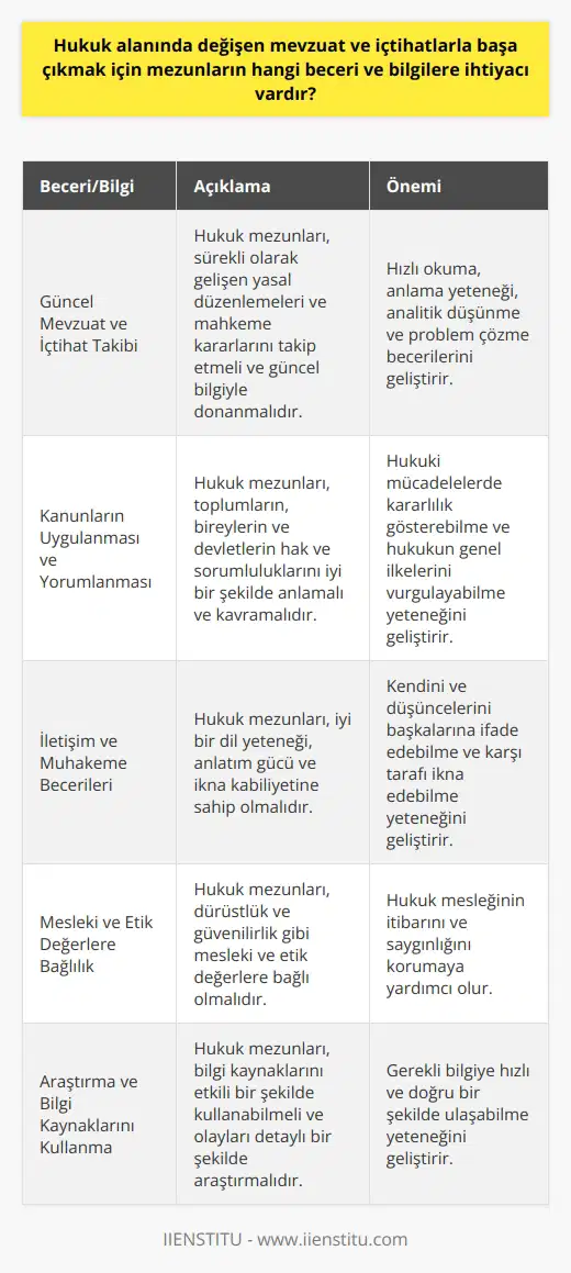 Hukuk Alanında İhtiyaç Duyulan Beceriler ve Bilgiler  Günümüzde hukuk alanında çalışmak isteyen mezunların, değişen mevzuat ve içtihatlarla başa çıkabilmesi için belli başlı beceri ve bilgilere ihtiyaçları vardır. Öncelikle, hukuk mezunlarının sürekli olarak gelişen yasal düzenlemeleri ve mahkeme kararlarını takip etmeleri ve güncel bilgiyle donanmaları gerekmektedir. Bu süreçte hızlı okuma ve anlama yeteneği, analitik düşünme ve problem çözme becerileri önemli rol oynar.  Kanunların Uygulanması ve Yorumlanması  Hukuk mezunlarının, yasaları uygularken ve yorumlarken başarılı olabilmeleri için toplumların, bireylerin ve devletlerin hak ve sorumluluklarını iyi bir şekilde anlamaları ve kavramaları gerekmektedir. Ayrıca, dikkate değer hukuki mücadelelerde kararlılık gösterebilmeleri ve içtihat birikimlerine dayalı olarak hukukun genel ilkelerini ve değerlerini vurgulayabilmeleri önemlidir.  İletişim ve Muhakeme Becerileri  Hukuk mezunlarının, başarılı bir hukuk uygulayıcısı ve danışman olabilmeleri için iyi bir dil yeteneği, anlatım gücü ve ikna kabiliyetine sahip olmaları şarttır. İyi bir hukukçu, kendini ve düşüncelerini başkalarına rahatlıkla ifade edebilmeli ve karşı tarafı düşüncelerine ikna edebilmelidir. Aynı zamanda, mesleki ve etik değerlere bağlılık, dürüstlük ve güvenilirlik de büyük önem taşır.  Araştırma ve Bilgi Kaynaklarını Kullanma  Hukuk mezunlarının, mevzuat ve içtihatlarla başa çıkmak için bilgi kaynaklarını etkili bir şekilde kullanabilmeleri ve olayları ve durumları detaylı şekilde araştırmaları gerekmektedir. Bu bağlamda, gerekli bilgiye hızlı ve doğru bir şekilde ulaşabilmek için bilgi ve iletişim teknolojilerine hâkim olmaları önemlidir.  Sonuç olarak, hukuk alanında çalışmak isteyen mezunların değişen mevzuat ve içtihatlarla başa çıkmalarını sağlayacak beceri ve bilgileri kazanmaları ve sürekli gelişim sağlamaları büyük önem taşımaktadır. Bu sayede hukuk mezunları, bireyler, toplum ve devlet için adalet ve hukukun üstünlüğünü sağlamaya katkıda bulunabilirler.