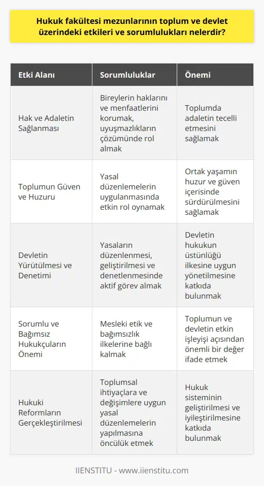 Hukuk Fakültesi Mezunlarının Toplum ve Devlet Üzerindeki Etkileri Hukuk fakültesi mezunları, toplum ve devlet üzerinde büyük bir etkiye sahip olan bireylerdir. Bu etki ve sorumluluk, hukuk mezunlarının üzerinde büyük bir yük teşkil etmektedir. Hukuk mezunları, adaletin sağlanması, toplumun güven ve huzur içinde yaşaması ve devletin yürütülmesinde önemli bir rol oynamaktadır. Bu nedenle, hukuk fakültesi mezunları toplumun ve devletin işleyişi açısından büyük bir öneme sahiptir. Hak ve Adaletin Sağlanması Hukuk fakültesi mezunlarının en önemli sorumluluklarından biri, toplumda hak ve adaletin sağlanmasıdır. Mezunlar, bireylerin haklarını ve menfaatlerini koruyarak, adaletin tecelli etmesine katkıda bulunurlar. Bu çerçevede, hukuk mezunları, toplumdaki uyuşmazlıkların çözümünde ve adaletin sağlanmasında önemli bir misyon üstlenirler. Toplumun Güven ve Huzur İçinde Yaşaması Hukuk fakültesi mezunları, toplumun güven ve huzur içinde yaşamasını sağlayan önemli unsurlardır. Mezunlar, bireyler arasındaki ilişkileri düzenleyen ve ortak yaşamın huzur ve güven içerisinde yaşanmasını sağlayan yasal düzenlemelerin uygulanmasında rol alarak, toplumun huzurlu ve güvenli bir ortamda yaşamasına katkı sağlar. Devletin Yürütülmesi ve Denetimi Hukuk mezunları, devletin yürütülmesinde ve denetiminde de etkin bir rol oynarlar. Mezunlar, yasaların düzenlenmesi, geliştirilmesi ve denetlenmesi gibi süreçlerde aktif olarak görev alarak, devletin hukukun üstünlüğü ilkesine uygun bir şekilde yönetilmesine katkıda bulunurlar. Sorumlu ve Bağımsız Hukukçuların Önemi Toplumda ve devlet üzerinde etkili olan hukuk fakültesi mezunlarının, sorumlu ve bağımsız olmaları büyük önem taşımaktadır. Bu niteliklere sahip hukukçular, toplumun ve devletin etkin işleyişi açısından önemli bir değer ifade ederler. Sonuç olarak, hukuk fakültesi mezunlarının toplum ve devlet üzerindeki etkileri ve sorumlulukları oldukça büyüktür. Hak ve adaletin sağlanması, toplumun güven ve huzur içinde yaşaması ve devletin yürütülmesinde etkin bir rol oynayan hukuk mezunları, toplum ve devletin sağlıklı işleyişi için vazgeçilmez unsurlardır.