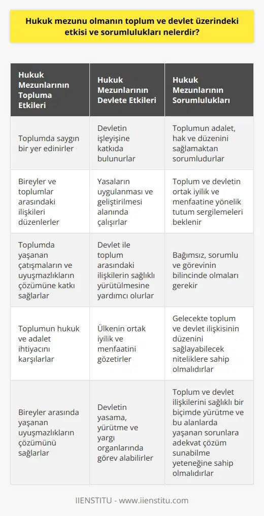 Hukuk Mezunu Olmanın Etkileri ve Sorumlulukları  Hukuk mezunu olmak, bireylerin toplum ve devlet karşısında önemli bir konuma sahip olmasını sağlar. Bu durum, hukuk mezunlarının hem toplumda saygın bir yer edinmelerine olanak tanır, hem de devletin işleyişine katkıda bulunmalarını mümkün kılar. Hukuk fakültesinden mezun olanlar, toplumun adalet, hak ve düzenini sağlamaktan sorumludur ve bu nedenle üzerlerinde büyük bir sorumluluk bulunmaktadır.  Toplum ve Devlet İlişkisi  Hukuk mezunları, bireyler ve toplumlar arasındaki ilişkileri düzenleyen ve adaleti sağlayan kuralların uygulanması ve geliştirilmesi alanında çalışırlar. Bu bağlamda, hukukçuların toplum ve devletin ortak iyilik ve menfaatine yönelik bir tutum sergilemeleri beklenmektedir. Özellikle ülkemizde ve dünya genelinde hukuk, saygın ve popüler bir alan olarak görülmektedir.  Toplumun Hukuka Duyduğu İhtiyaç  Toplumda yaşanan çatışmaların ve uyuşmazlıkların çözümü için bağımsız, sorumlu ve görevinin bilincinde olan hukukçulara duyulan ihtiyaç artmaktad. Bu nedenle, hukuk bölümünde eğitim alan kişilerin gelecekte toplum ve devlet ilişkisinin düzenini sağlayabilecek niteliklere sahip olmaları önemlidir.  Hukuk Bölümünde Yetişen Uzmanlar  Hukuk fakülteleri, yaşadığımız çağa uygun hale getiren, toplumlar ve bireyler arasındaki ilişkilerin yasalara uygun şekilde yürütülmesini sağlayan bireyler yetiştirmeyi amaçlar. Bu çerçevede, hukuk bölümünden mezun olan uzmanların, toplum ve devlet ilişkilerini sağlıklı bir biçimde yürütme ve bu alanlarda yaşanan sorunlara adekvat çözüm sunabilme yeteneğine sahip olmaları beklenmektedir.  Sonuç olarak, hukuk mezunu olmanın toplum ve devlet üzerinde önemli etkileri ve sorumlulukları vardır. Hukuk bölümünden mezun kişiler, toplumun hukuk ve adalet ihtiyacını karşılamak, bireyler arasında yaşanan uyuşmazlıkların çözümünü sağlamak ve devletin işleyişine katkı sunarak ülkenin ortak iyilik ve menfaatini gözetmek durumundadır. Bu nedenle, hukuk mezunu olmak büyük bir sorumluluk gerektiren bir meslek seçimidir.