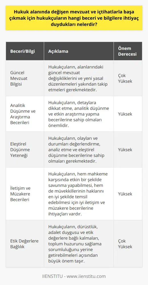 Hukuk alanında faaliyet gösteren uzmanların, değişen mevzuat ve içtihatları etkili bir şekilde takip edebilmeleri için birçok farklı bilgi ve beceriye ihtiyaçları bulunmaktadır. Her şeyden önce, hukukçuların temel hukuk bilgisi yanında güncel mevzuat değişikliklerine dair bilgi sahibi olmaları gerekmektedir. Bir alanda yapılan bir yargı kararının ya da yasal bir düzenlemenin hukukçu tarafından bilinmiyor olması, müvekkilin haklarını koruma görevini yerine getirememesi anlamına gelecektir. Dolayısıyla, hukukçuların sürekli bir şekilde kendilerini güncel tutmaları, hukuk literatürünü takip etmeleri ve yeni yasaları, emsal teşkil eden mahkeme kararlarını ve hukuki gelişmeleri yakından takip etmeleri hayati önem taşır. Bu, hukukçuların zorunlu olarak detaylara dikkat etme, analitik düşünme, etkin araştırma yapma gibi becerilere sahip olmalarını gerektirir. Aynı zamanda, hukukçuların eleştirel düşünme yetenekleri de son derece önemlidir. Çünkü yasaların ve yargı kararlarının uygulanmasında, hukukçuların olayları ve durumları değerlendirme biçimi, analiz yeteneği ve eleştirel düşünme becerisi büyük önem taşır. Unutulmamalıdır ki, hukukçunun görevi sadece mevcut yasaları uygulamak değil, aynı zamanda hukukun topluma daha iyi hizmet etmesi için onu geliştirme ve şekillendirmektir. Hukukçu olmanın gerektirdiği diğer önemli beceriler arasında iyi iletişim yetenekleri ve müzakere becerileri bulunur. Hukukçunun, hem mahkeme karşısında etkin bir şekilde savunma yapabilmesi, hem de müvekkillerinin haklarını en iyi şekilde temsil edebilmesi, etkili bir şekilde iletişim kurabilme yeteneğine bağlıdır. Ayrıca, çeşitli anlaşmazlıkların çözümünde etkin müzakere becerilerine de ihtiyaç vardır. Son olarak, hukukçunun etik değerlere bağlı kalma, dürüstlük ve adalet duygusu gibi değerlere sahip olması büyük önem taşır. Hukukçu, tüm bu bilgi ve becerilere ek olarak, kendisine güvenilir olabilme ve toplum huzurunu sağlama sorumluluğunu da taşır. Bu anlamda, hukukçunun ahlaki ve etik değerlere sahip olması, üzerine düşen bu büyük sorumluluğu yerine getirebilmesi için vazgeçilmezdir.