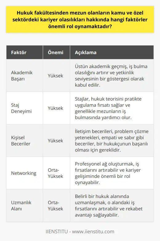 Hukuk Fakültesinden Mezunların Kariyer Olasılıkları  Hukuk fakültesi mezuniyetinden sonra kamuda veya özel sektörde kariyer yapmak istiyorsanız bazı faktörler önemli rol oynamaktadır. Ülkemizde ve dünyada hukuk diplomalı kişiler çok saygın kabul edilir. Ama bu hayranlık uyandıran kavram, aynı zamanda rekabetin de yüksek olduğu bir alandır.   Birinci Faktör: Akademik Başarı  Akademik başarı, her alanda olduğu gibi hukukta da kariyer yapmayı hedefleyen kişiler için önemlidir. Üstün bir akademik geçmiş, hukuk fakültesi mezununun iş bulma olasılığını artırır. Mezuniyet dereceni, iş yerleri tarafından yetkinlik seviyenin bir belirtisi olarak kabul edilir.  İkinci Faktör: Staj Deneyimi  Staj deneyimleri, hukuk fakültesi öğrencilerine pratik deneyim kazandırmaktadır. Stajlar aracılığıyla öğrenciler, hukuk teorisini uygulamada nasıl kullanacaklarını öğrenirler. Ayrıca, stajlar genellikle mezunların iş bulmasında yardımcı olur. Yani staj deneyimi de kariyer yapma olasılıkları üzerinde büyük bir etkiye sahiptir.  Üçüncü Faktör: Kişisel Beceriler  Kişisel beceriler, tüm kariyerlerde olduğu gibi hukuk kariyerleri için de esastır. İletişim becerileri, problem çözme yetenekleri ve karmaşık hukuk kavramlarını basitleştirebilme kabiliyeti, bir hukukçunun başarılı olması için gereklidir. Ayrıca, hukuk çalışanlarının empati ve sabır gibi insan becerilerine de ihtiyacı vardır.  Sonuç  Akademik başarı, staj deneyimi ve kişisel beceriler, bir hukuk fakültesi mezununun kamu veya özel sektörde kariyer yapma olasılıklarını belirleyen önemli faktörlerdir. Hukuk sektöründe rekabet yüksek olduğu için, bu faktörlere önem vermek faydalı olur.