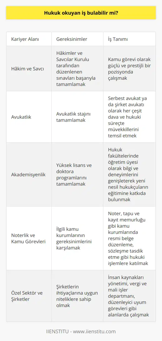Hukuk Fakültesinden Mezun Olmanın İş Olanakları  Hukuk okuyan bir öğrenci, mezun olduktan sonra iş bulma konusunda genellikle olumlu bir perspektife sahiptir. Türkiyede hukuk eğitimi alan kişilerin farklı kariyer seçenekleri arasından tercih yapabileceği bilinmektedir.  Hâkim ve Savcı Olarak Kariyer  Öncelikle, hukuk mezunları Türkiyede Hâkimler ve Savcılar Kurulu tarafından düzenlenen sınavlara girerek hâkim ve savcı yardımcısı olma hakkını kazanabilir. Bu kariyer seçeneği, kamu görevi olarak, güçlü ve prestijli bir pozisyon sunmaktadır.  Avukatlık Mesleği  Hukuk mezunları, avukatlık stajını tamamladıktan sonra serbest avukat ya da şirket avukatı olarak görev alabilirler. Bu alanda çalışanlar, her çeşit dava ve hukuki sürece ilişkin    hizmeti vererek, müvekkillerini temsil etmektedir.  Akademik Kariyer  Hukuk fakültelerinde    olarak görev almak isteyen hukuk mezunlarının, özellikle yüksek lisans ve doktora programları tamamlamaları gerekmektedir. Bu pozisyonda, hukuk disiplini içinde bilgi ve deneyimlerini genişleterek, yeni nesil hukukçuların eğitimine katkıda bulunmak mümkündür.  Noterlik ve Kamu Görevleri  Ayrıca, hukuk mezunları noter, tapu ve kayıt memurluğu gibi kamu kurumlarında da istihdam edilmektedir. Bu alanda, resmi belge düzenleme, sözleşme tasdik etme gibi hukuki işlemlere katılma fırsatı sunulmaktadır.  Özel Sektör ve Şirketler  Özel sektörde faaliyet gösteren şirketler ise, hukuk mezunlarına farklı alanlarda istihdam imkanları sunar. Bunlara örnek olarak, insan kaynakları yönetimi, vergi ve mali işler departmanı ve düzenleyici uyum görevleri verilebilir.  Sonuç olarak, hukuk okuyan kişilerin mezuniyet sonrası iş bulma imkanları oldukça çeşitlidir. Kamu sektöründen özel sektöre, akademik kariyerden noterliğe kadar pek çok alan, hukuk mezunlarına kariyer fırsatları sunmaktadır. Bu nedenle, hukuk eğitimi almak, Türkiyede iş olanakları bakımından oldukça avantajlıdır.