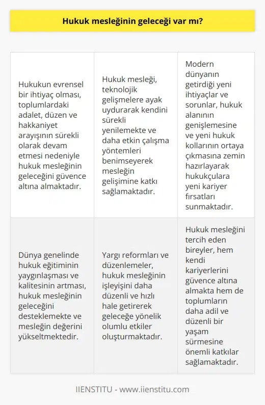 Hukuk Mesleğinin Geleceği **Hukukun Evrensel İhtiyacı** Hukuk mesleğinin geleceği, toplumların sürekli olarak adalet, düzen ve hakkaniyet ihtiyacı duyması doğrultusunda güvence altındadır. Bu evrensel ihtiyaç, hukukun önemini artırmakta ve mesleğin geleceğini sağlamlaştırmaktadır. **Teknolojik Gelişmeler ve Adaptasyon** Hukuk mesleği, teknolojik gelişmelere ve bilgi çağının gereksinimlerine uyum sağlayarak kendini sürekli olarak yenilemektedir. Bu sayede, yeni nesil avukatlar ve hukukçular daha etkin ve verimli çalışma yöntemleri benimseyerek mesleğin hâlâ geliştirilmesini mümkün kılmaktadır. **Yeni Hukuk Kolları ve Kariyer Fırsatları** Modern dünyanın getirdiği yeni ihtiyaçlar ve sorunlar, hukuk alanının genişlemesine ve yeni hukuk kollarının ortaya çıkmasına zemin hazırlamakta. Bu sayede hukukçular, yeni kariyer fırsatları bulmakta ve mesleğe olan talep artmaktadır. **Dünya Genelinde Hukuk Eğitimi** Dünya genelinde hukuk eğitiminin giderek daha yaygın ve kaliteli hale gelmesi, hukuk mesleğinin geleceğini desteklemekte. Uzmanlık ve akademik çalışmalar, hukukçuların potansiyelini ortaya koyarak mesleğin değerini artırmakta. **Yargı Reformlarının Önemi** Yargı reformları ve düzenlemeler ise, hukuk mesleğinin işleyişine daha fazla düzen ve hız kazandırarak geleceğe yönelik olumlu etkiler oluşturmaktadır. Bu süreç; daha adaletli, şeffaf ve hızlı bir hukuk sisteminin inşasına katkı sağlamakta. Kısacası, hukuk mesleğinin geleceği, toplumların adalet arayışı, yeni kariyer fırsatları, teknolojik adaptasyon ve yargı reformları gibi etkenler sayesinde var olmaya devam edecektir. Bu durumda hukuk mesleğini tercih eden bireyler, hem kendi kariyerlerini güvence altına alacak hem de toplumların daha adaletli ve düzenli bir yaşam sürdürmesine katkıda bulunacaktır.