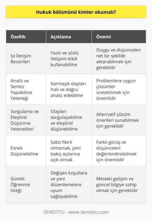 Hukuk Bölümü Profili Hukuk bölümü okumak isteyen kişiler öncelikle, insan hakları, demokrasi ve adalet gibi temel değerlere saygı duyan ve bu değerleri koruma ve yayma arzusuna sahip bireyler olmalıdır. Üstün bir hukuk eğitimi almak isteyen adaylar, önemli yetkinlik ve niteliklere sahip olmalıdır. İyi İletişim Becerileri İyi bir hukukçu olmak için etkili iletişim becerilerine sahip olunmalıdır. Yazılı ve sözlü iletişimi iyi kullanarak, durumları ve düşüncelerini başkalarına net şekilde aktarabilen bireyler, hukuk bölümü için uygundur. Analiz ve Sentez Yapabilme Yeteneği Hukuk öğrencisi, karmaşık ve çok yönlü olayları, hızlı ve doğru analiz edebilme kabiliyetine sahip olmalıdır. Farklı değerlendirmeler yaparak ele aldığı problemlere uygun çözümler üretebilen bireyler, hukuk alanında başarılı olma potansiyeline sahiptir. Sorgulama ve Eleştirel DüşünmeYetenekleri Hukuk bölümünü okumak isteyen kişiler, olayları sorgulayabilen ve eleştirel düşünme yeteneğine sahip olmalıdır. Mevcut durumları ve önerileri değerlendirebilmek, alternatif çözüm önerileri sunabilmek adına bu yetenekler önemlidir. Sabit Fikirli Olmamak Hukuk öğrencisi ve mezunu, düşüncelerini değiştirebilmeli, esnek olmalı ve yeni bakış açılarına açık olmalıdır. Çeşitli görüş ve düşüncelerle farklı yasaları ve politikaları değerlendirebilme becerisi, gelecekteki hukuk kariyerinde önemlidir. Sürekli Öğrenme İsteği Hukuk alanında sürekli değişen koşullar ve yeni düzenlemeler, profesyonel hukukçunun sürekli öğrenmeye istekli olmasını gerektirir. Bu nedenle hukuk bölümüne ilgi duyan kişilerin, kendini geliştirmeye ve bilgisini sürekli güncellemeye açık olması önemlidir. Sonuç olarak, hukuk bölümünü seçmek isteyen kişilerin, akademik yeterliliklerine ek olarak, yukarıda belirtilen özelliklere sahip olması ve bu alanın değerlerini benimseyip, mesleğe duyarlılık ve sorumluluk bilinciyle yaklaşması beklenmektedir. Bu özellikleriyle donanımlı hukukçular, topluma hizmet etme ve adalet mekanizmasının işleyişine katkı sağlama potansiyelindedir.