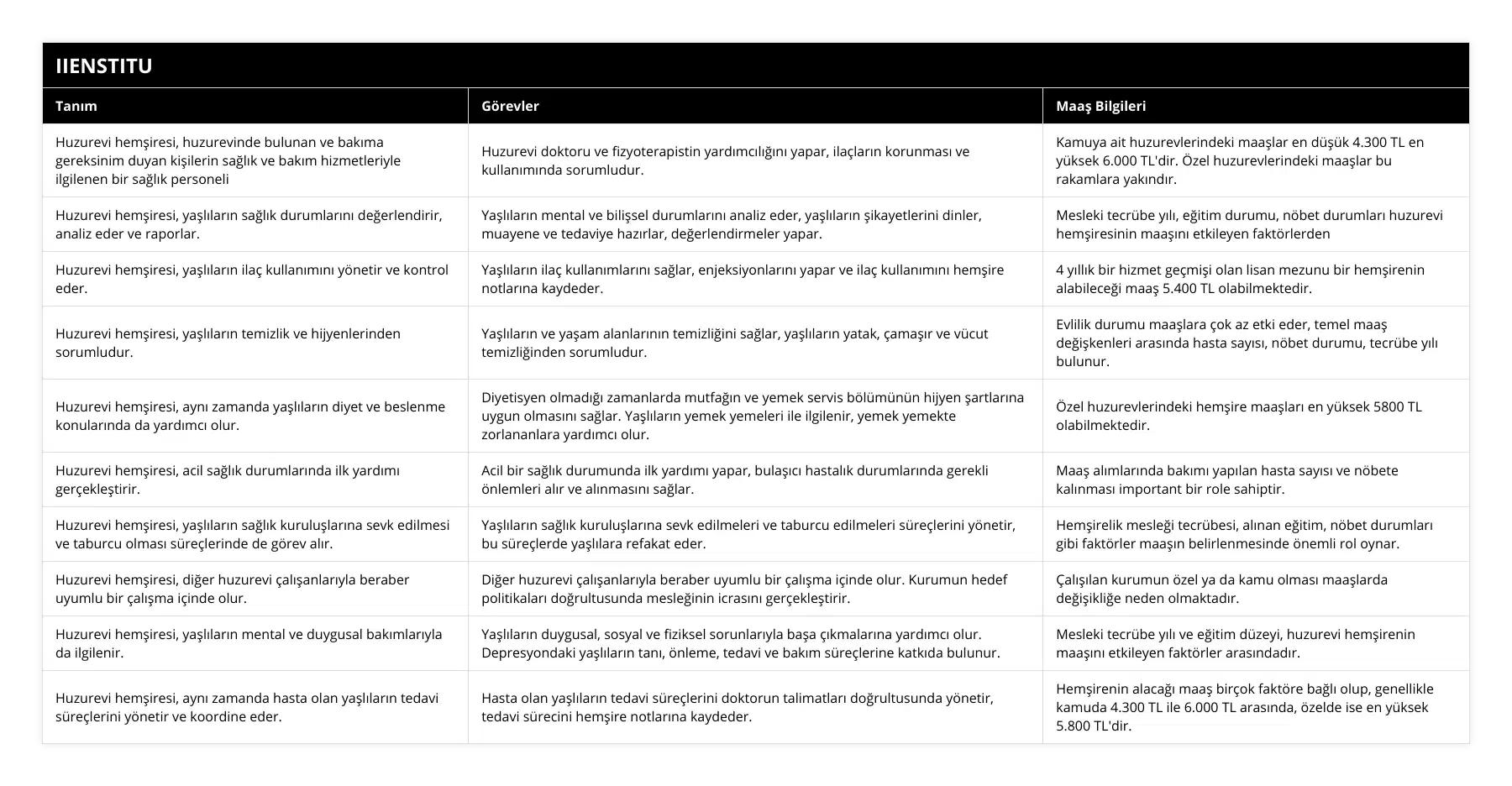 Huzurevi hemşiresi, huzurevinde bulunan ve bakıma gereksinim duyan kişilerin sağlık ve bakım hizmetleriyle ilgilenen bir sağlık personeli, Huzurevi doktoru ve fizyoterapistin yardımcılığını yapar, ilaçların korunması ve kullanımında sorumludur, Kamuya ait huzurevlerindeki maaşlar en düşük 4300 TL en yüksek 6000 TL'dir Özel huzurevlerindeki maaşlar bu rakamlara yakındır, Huzurevi hemşiresi, yaşlıların sağlık durumlarını değerlendirir, analiz eder ve raporlar, Yaşlıların mental ve bilişsel durumlarını analiz eder, yaşlıların şikayetlerini dinler, muayene ve tedaviye hazırlar, değerlendirmeler yapar, Mesleki tecrübe yılı, eğitim durumu, nöbet durumları huzurevi hemşiresinin maaşını etkileyen faktörlerden, Huzurevi hemşiresi, yaşlıların ilaç kullanımını yönetir ve kontrol eder, Yaşlıların ilaç kullanımlarını sağlar, enjeksiyonlarını yapar ve ilaç kullanımını hemşire notlarına kaydeder, 4 yıllık bir hizmet geçmişi olan lisan mezunu bir hemşirenin alabileceği maaş 5400 TL olabilmektedir, Huzurevi hemşiresi, yaşlıların temizlik ve hijyenlerinden sorumludur, Yaşlıların ve yaşam alanlarının temizliğini sağlar, yaşlıların yatak, çamaşır ve vücut temizliğinden sorumludur, Evlilik durumu maaşlara çok az etki eder, temel maaş değişkenleri arasında hasta sayısı, nöbet durumu, tecrübe yılı bulunur, Huzurevi hemşiresi, aynı zamanda yaşlıların diyet ve beslenme konularında da yardımcı olur, Diyetisyen olmadığı zamanlarda mutfağın ve yemek servis bölümünün hijyen şartlarına uygun olmasını sağlar Yaşlıların yemek yemeleri ile ilgilenir, yemek yemekte zorlananlara yardımcı olur, Özel huzurevlerindeki hemşire maaşları en yüksek 5800 TL olabilmektedir, Huzurevi hemşiresi, acil sağlık durumlarında ilk yardımı gerçekleştirir, Acil bir sağlık durumunda ilk yardımı yapar, bulaşıcı hastalık durumlarında gerekli önlemleri alır ve alınmasını sağlar, Maaş alımlarında bakımı yapılan hasta sayısı ve nöbete kalınması important bir role sahiptir, Huzurevi hemşiresi, yaşlıların sağlık kuruluşlarına sevk edilmesi ve taburcu olması süreçlerinde de görev alır, Yaşlıların sağlık kuruluşlarına sevk edilmeleri ve taburcu edilmeleri süreçlerini yönetir, bu süreçlerde yaşlılara refakat eder, Hemşirelik mesleği tecrübesi, alınan eğitim, nöbet durumları gibi faktörler maaşın belirlenmesinde önemli rol oynar, Huzurevi hemşiresi, diğer huzurevi çalışanlarıyla beraber uyumlu bir çalışma içinde olur, Diğer huzurevi çalışanlarıyla beraber uyumlu bir çalışma içinde olur Kurumun hedef politikaları doğrultusunda mesleğinin icrasını gerçekleştirir, Çalışılan kurumun özel ya da kamu olması maaşlarda değişikliğe neden olmaktadır, Huzurevi hemşiresi, yaşlıların mental ve duygusal bakımlarıyla da ilgilenir, Yaşlıların duygusal, sosyal ve fiziksel sorunlarıyla başa çıkmalarına yardımcı olur Depresyondaki yaşlıların tanı, önleme, tedavi ve bakım süreçlerine katkıda bulunur, Mesleki tecrübe yılı ve eğitim düzeyi, huzurevi hemşirenin maaşını etkileyen faktörler arasındadır, Huzurevi hemşiresi, aynı zamanda hasta olan yaşlıların tedavi süreçlerini yönetir ve koordine eder, Hasta olan yaşlıların tedavi süreçlerini doktorun talimatları doğrultusunda yönetir, tedavi sürecini hemşire notlarına kaydeder, Hemşirenin alacağı maaş birçok faktöre bağlı olup, genellikle kamuda 4300 TL ile 6000 TL arasında, özelde ise en yüksek 5800 TL'dir
