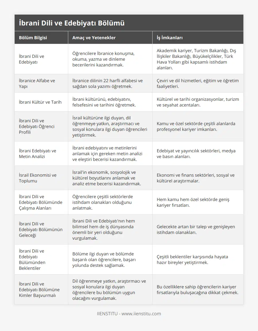 İbrani Dili ve Edebiyatı, Öğrencilere İbranice konuşma, okuma, yazma ve dinleme becerilerini kazandırmak, Akademik kariyer, Turizm Bakanlığı, Dış İlişkiler Bakanlığı, Büyükelçilikler, Türk Hava Yolları gibi kapsamlı istihdam alanları, İbranice Alfabe ve Yapı, İbranice dilinin 22 harfli alfabesi ve sağdan sola yazımı öğretmek, Çeviri ve dil hizmetleri, eğitim ve öğretim faaliyetleri, İbrani Kültür ve Tarih, İbrani kültürünü, edebiyatını, felsefesini ve tarihini öğretmek, Kültürel ve tarihi organizasyonlar, turizm ve seyahat acentaları, İbrani Dili ve Edebiyatı Öğrenci Profili, İsrail kültürüne ilgi duyan, dil öğrenmeye yatkın, araştırmacı ve sosyal konulara ilgi duyan öğrencileri yetiştirmek, Kamu ve özel sektörde çeşitli alanlarda profesyonel kariyer imkanları, İbrani Edebiyatı ve Metin Analizi, İbrani edebiyatını ve metinlerini anlamak için gereken metin analizi ve eleştiri becerisi kazandırmak, Edebiyat ve yayıncılık sektörleri, medya ve basın alanları, İsrail Ekonomisi ve Toplumu, İsrail'in ekonomik, sosyolojik ve kültürel boyutlarını anlamak ve analiz etme becerisi kazandırmak, Ekonomi ve finans sektörleri, sosyal ve kültürel araştırmalar, İbrani Dili ve Edebiyatı Bölümünde Çalışma Alanları, Öğrencilere çeşitli sektörlerde istihdam olanakları olduğunu anlatmak, Hem kamu hem özel sektörde geniş kariyer fırsatları, İbrani Dili ve Edebiyatı Bölümünün Geleceği, İbrani Dili ve Edebiyatı'nın hem bilimsel hem de iş dünyasında önemli bir yeri olduğunu vurgulamak, Gelecekte artan bir talep ve genişleyen istihdam olanakları, İbrani Dili ve Edebiyatı Bülümünden Beklentiler, Bölüme ilgi duyan ve bölümde başarılı olan öğrencilere, başarı yolunda destek sağlamak, Çeşitli beklentiler karşısında hayata hazır bireyler yetiştirmek, İbrani Dili ve Edebiyatı Bölümüne Kimler Başvurmalı, Dil öğrenmeye yatkın, araştırmacı ve sosyal konulara ilgi duyan öğrencilere bu bölümün uygun olacağını vurgulamak, Bu özelliklere sahip öğrencilerin kariyer fırsatlarıyla buluşacağına dikkat çekmek