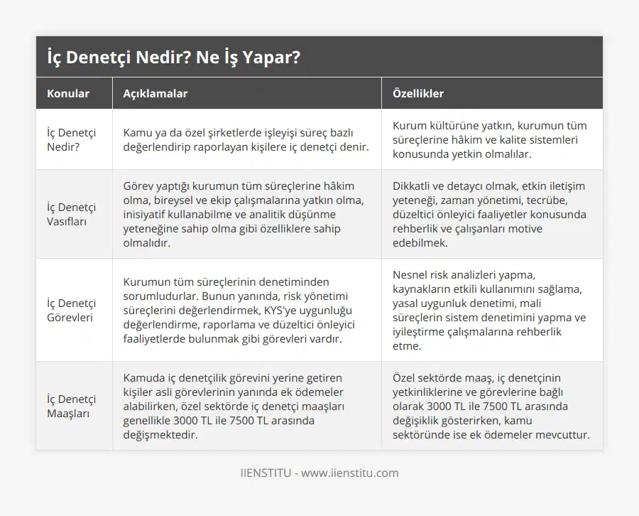 İç Denetçi Nedir?, Kamu ya da özel şirketlerde işleyişi süreç bazlı değerlendirip raporlayan kişilere iç denetçi denir, Kurum kültürüne yatkın, kurumun tüm süreçlerine hâkim ve kalite sistemleri konusunda yetkin olmalılar, İç Denetçi Vasıfları, Görev yaptığı kurumun tüm süreçlerine hâkim olma, bireysel ve ekip çalışmalarına yatkın olma, inisiyatif kullanabilme ve analitik düşünme yeteneğine sahip olma gibi özelliklere sahip olmalıdır, Dikkatli ve detaycı olmak, etkin iletişim yeteneği, zaman yönetimi, tecrübe, düzeltici önleyici faaliyetler konusunda rehberlik ve çalışanları motive edebilmek, İç Denetçi Görevleri, Kurumun tüm süreçlerinin denetiminden sorumludurlar Bunun yanında, risk yönetimi süreçlerini değerlendirmek, KYS'ye uygunluğu değerlendirme, raporlama ve düzeltici önleyici faaliyetlerde bulunmak gibi görevleri vardır, Nesnel risk analizleri yapma, kaynakların etkili kullanımını sağlama, yasal uygunluk denetimi, mali süreçlerin sistem denetimini yapma ve iyileştirme çalışmalarına rehberlik etme, İç Denetçi Maaşları, Kamuda iç denetçilik görevini yerine getiren kişiler asli görevlerinin yanında ek ödemeler alabilirken, özel sektörde iç denetçi maaşları genellikle 3000 TL ile 7500 TL arasında değişmektedir, Özel sektörde maaş, iç denetçinin yetkinliklerine ve görevlerine bağlı olarak 3000 TL ile 7500 TL arasında değişiklik gösterirken, kamu sektöründe ise ek ödemeler mevcuttur
