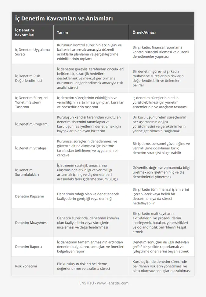 İç Denetim Uygulama Süreci, Kurumun kontrol sürecinin etkinliğini ve kalitesini artırmak amacıyla düzenli aralıklarla planlama ve gerçekleştirme etkinliklerinin toplamı, Bir şirketin, finansal raporlama kontrol sürecini izlemesi ve düzenli denetlemeler yapması, İç Denetim Risk Değerlendirmesi, İç denetim görevlisi tarafından öncelikleri belirlemek, stratejik hedefleri desteklemek ve mevcut performans durumunu değerlendirmek amacıyla risk analizi süreci, Bir denetim görevlisi şirketin muhasebe süreçlerinin risklerini değerlendirebilir ve önlemleri belirler, İç Denetim Süreçleri Yönetim Sistemi Tasarımı, İç denetim süreçlerinin etkinliğinin ve verimliliğinin artırılması için plan, kurallar ve prosedürlerin tasarımı, İç denetim süreçlerinin etkin yürütülebilmesi için yönetim sistemlerinin ve araçların tasarımı, İç Denetim Programı, Kuruluşun kendisi tarafından yürütülen denetim sistemini tanımlayan ve kuruluşun faaliyetlerini denetlemek için kaynakları planlayan bir terim, Bir kuruluşun üretim süreçlerinin her aşamasının doğru yürütülmesini ve gereksinimlerin yerine getirilmesini sağlamak, İç Denetim Stratejisi, Kurumsal süreçlerin denetlenmesi ve güvence altına alınması için işletme tarafından belirlenen ve uygulanan bir çerçeve, Bir işletme, personel güvenliğine ve verimliliğine odaklanan bir iç denetim stratejisi oluşturabilir, İç Denetim Sorumlulukları, İşletmenin stratejik amaçlarına ulaşmasında etkinliği ve verimliliği arttırmak için iç ve dış denetimleri arasındaki farkı giderme sorumluluğu, Güvenilir, doğru ve zamanında bilgi üretmek için işletmenin iç ve dış denetimlerini yönetmek, Denetim Kapsamı, Denetimin odağı olan ve denetlenecek faaliyetlerin genişliği veya derinliği, Bir şirketin tüm finansal işlemlerini içerebilecek veya belirli bir departmanı ya da süreci hedefleyebilir, Denetim Muayenesi, Denetim sürecinde, denetimin konusu olan faaliyetlerin veya süreçlerin incelemesi ve değerlendirilmesi, Bir şirketin mali kayıtlarını, aktivitelerini ve prosedürlerini inceleyerek, hataları, yetersizlikleri ve dolandırıcılık belirtilerini tespit etmek, Denetim Raporu, İç denetimin tamamlanmasının ardından denetim bulgularını, sonuçları ve önerileri belgeleyen rapor, Denetim sonuçları ile ilgili detayları şeffaf bir şekilde raporlamak ve iyileştirme önerilerini beyan etmek, Risk Yönetimi, Bir kuruluşun riskleri belirleme, değerlendirme ve azaltma süreci, Kuruluş içinde denetim sürecinde belirlenen risklerin yönetilmesi ve olası olumsuz sonuçların azaltılması