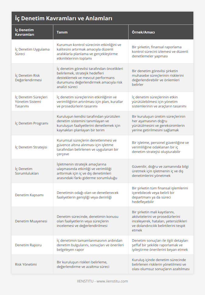 İç Denetim Uygulama Süreci, Kurumun kontrol sürecinin etkinliğini ve kalitesini artırmak amacıyla düzenli aralıklarla planlama ve gerçekleştirme etkinliklerinin toplamı, Bir şirketin, finansal raporlama kontrol sürecini izlemesi ve düzenli denetlemeler yapması, İç Denetim Risk Değerlendirmesi, İç denetim görevlisi tarafından öncelikleri belirlemek, stratejik hedefleri desteklemek ve mevcut performans durumunu değerlendirmek amacıyla risk analizi süreci, Bir denetim görevlisi şirketin muhasebe süreçlerinin risklerini değerlendirebilir ve önlemleri belirler, İç Denetim Süreçleri Yönetim Sistemi Tasarımı, İç denetim süreçlerinin etkinliğinin ve verimliliğinin artırılması için plan, kurallar ve prosedürlerin tasarımı, İç denetim süreçlerinin etkin yürütülebilmesi için yönetim sistemlerinin ve araçların tasarımı, İç Denetim Programı, Kuruluşun kendisi tarafından yürütülen denetim sistemini tanımlayan ve kuruluşun faaliyetlerini denetlemek için kaynakları planlayan bir terim, Bir kuruluşun üretim süreçlerinin her aşamasının doğru yürütülmesini ve gereksinimlerin yerine getirilmesini sağlamak, İç Denetim Stratejisi, Kurumsal süreçlerin denetlenmesi ve güvence altına alınması için işletme tarafından belirlenen ve uygulanan bir çerçeve, Bir işletme, personel güvenliğine ve verimliliğine odaklanan bir iç denetim stratejisi oluşturabilir, İç Denetim Sorumlulukları, İşletmenin stratejik amaçlarına ulaşmasında etkinliği ve verimliliği arttırmak için iç ve dış denetimleri arasındaki farkı giderme sorumluluğu, Güvenilir, doğru ve zamanında bilgi üretmek için işletmenin iç ve dış denetimlerini yönetmek, Denetim Kapsamı, Denetimin odağı olan ve denetlenecek faaliyetlerin genişliği veya derinliği, Bir şirketin tüm finansal işlemlerini içerebilecek veya belirli bir departmanı ya da süreci hedefleyebilir, Denetim Muayenesi, Denetim sürecinde, denetimin konusu olan faaliyetlerin veya süreçlerin incelemesi ve değerlendirilmesi, Bir şirketin mali kayıtlarını, aktivitelerini ve prosedürlerini inceleyerek, hataları, yetersizlikleri ve dolandırıcılık belirtilerini tespit etmek, Denetim Raporu, İç denetimin tamamlanmasının ardından denetim bulgularını, sonuçları ve önerileri belgeleyen rapor, Denetim sonuçları ile ilgili detayları şeffaf bir şekilde raporlamak ve iyileştirme önerilerini beyan etmek, Risk Yönetimi, Bir kuruluşun riskleri belirleme, değerlendirme ve azaltma süreci, Kuruluş içinde denetim sürecinde belirlenen risklerin yönetilmesi ve olası olumsuz sonuçların azaltılması